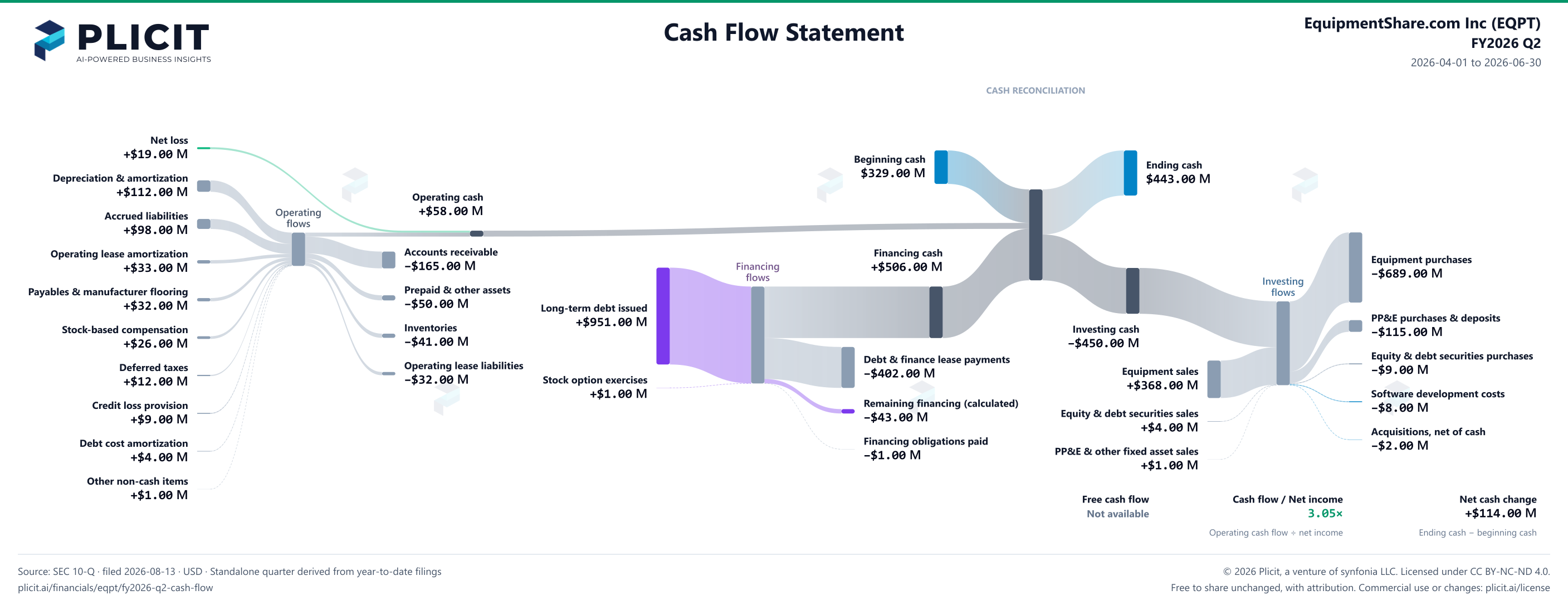 EquipmentShare.com Inc (EQPT) FY2026 Q2 Statement of Cash Flows Sankey chart