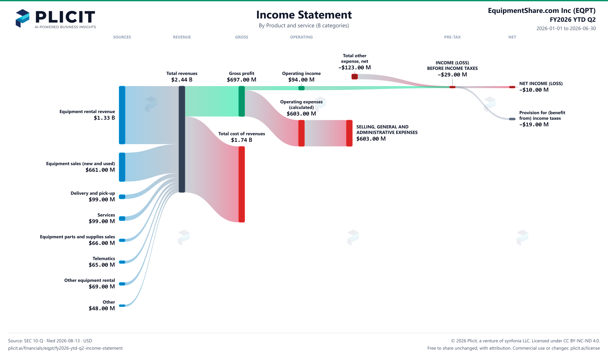 EquipmentShare.com Inc (EQPT) FY2026 YTD Q2 P&L / Income Statement Sankey chart, Product and service (8 categories) view