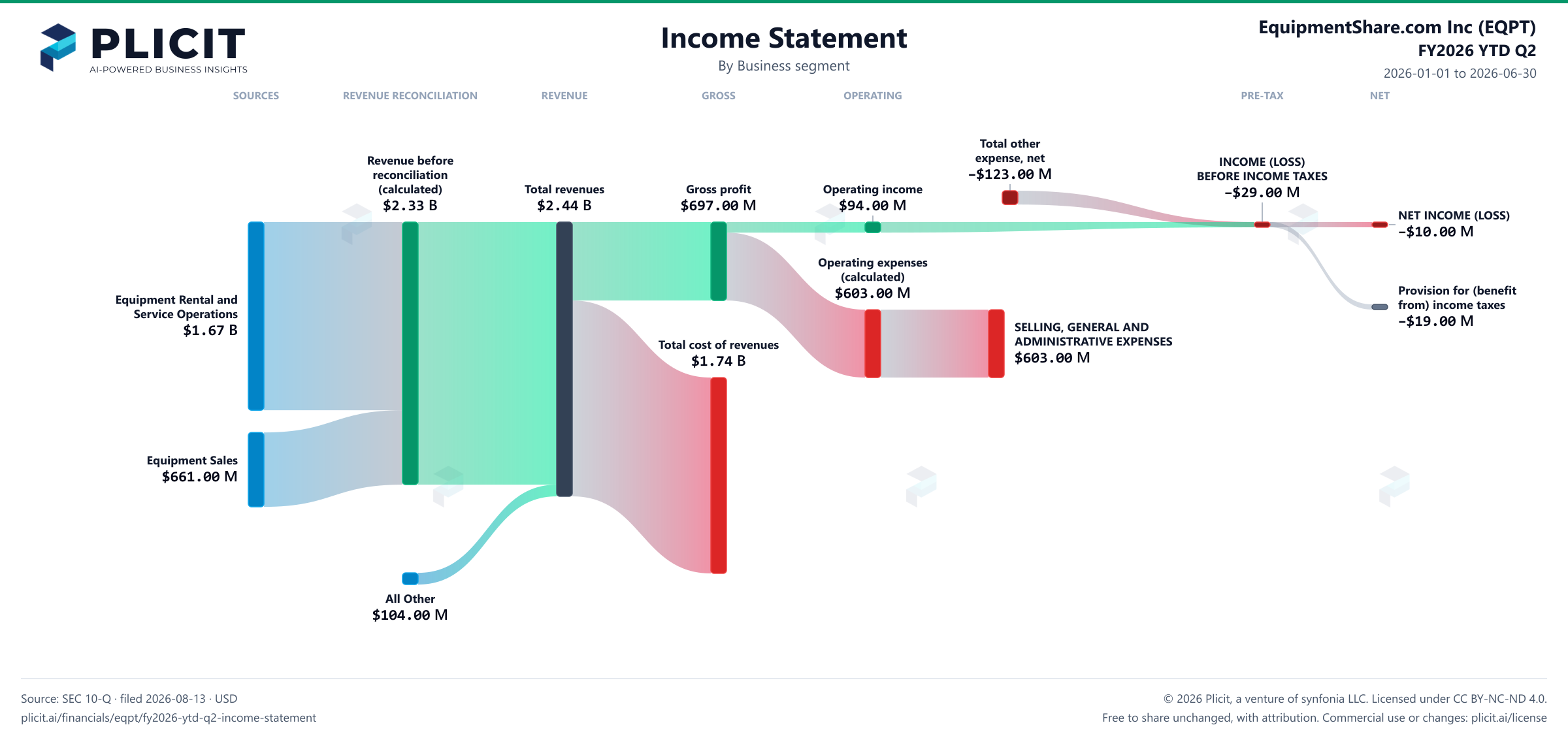 EquipmentShare.com Inc (EQPT) FY2026 YTD Q2 Revenue by Business Segment Sankey chart