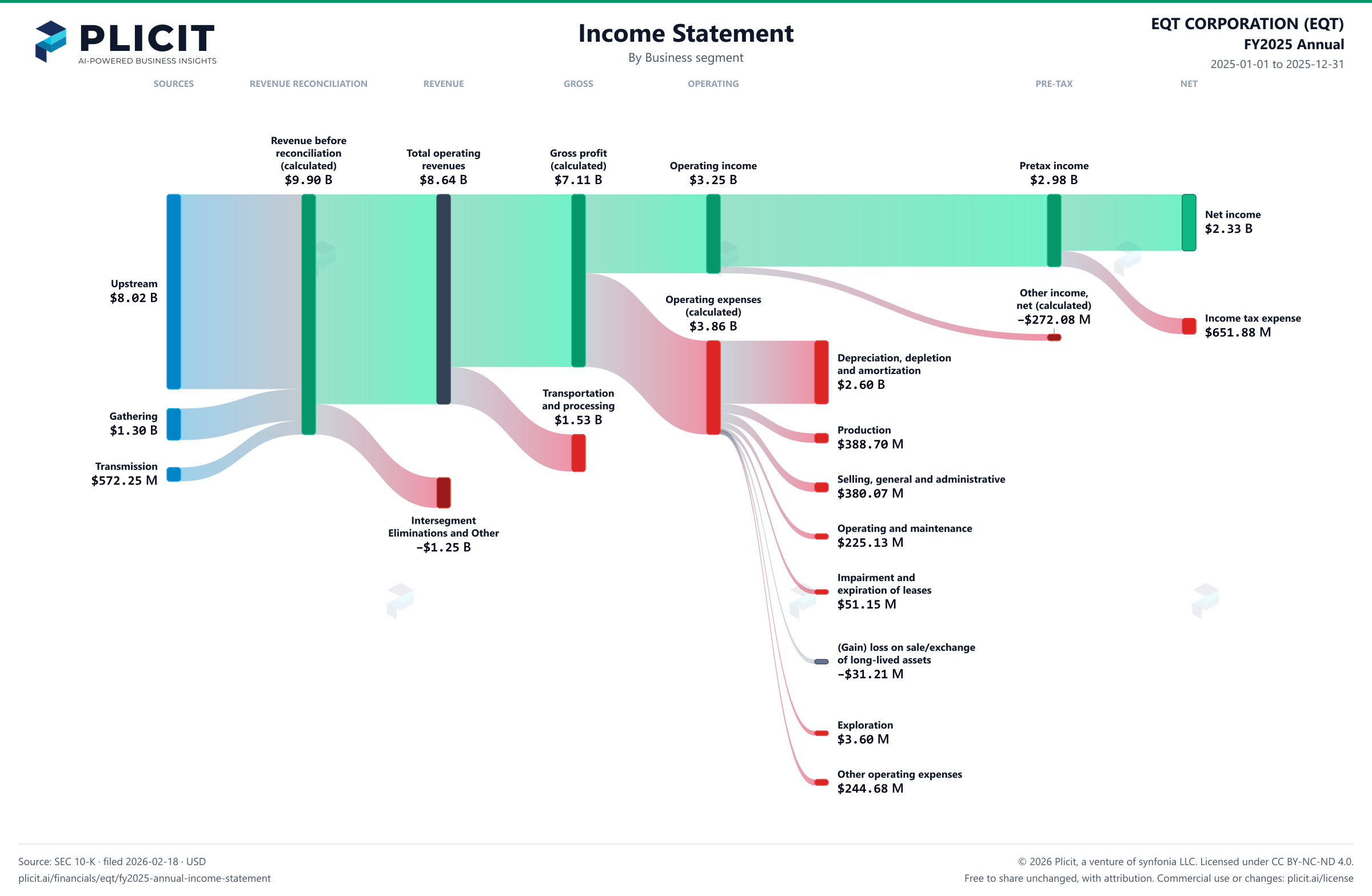EQT CORPORATION (EQT) FY2025 Annual Revenue by Business Segment Sankey chart