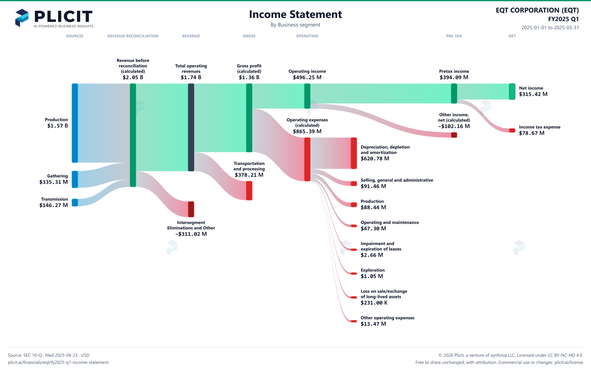 EQT CORPORATION (EQT) FY2025 Q1 Revenue by Business Segment Sankey chart