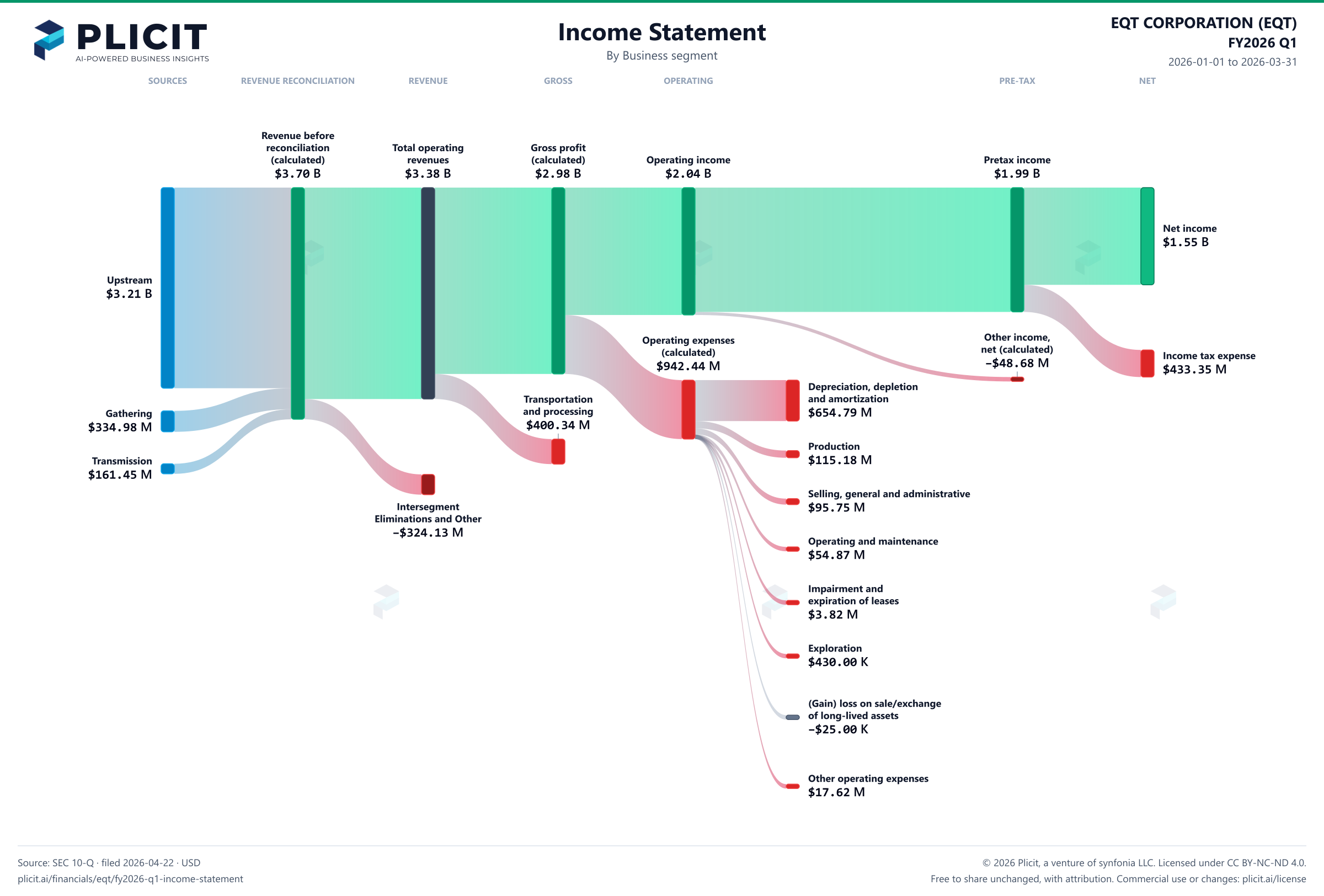EQT CORPORATION (EQT) FY2026 Q1 Revenue by Business Segment Sankey chart