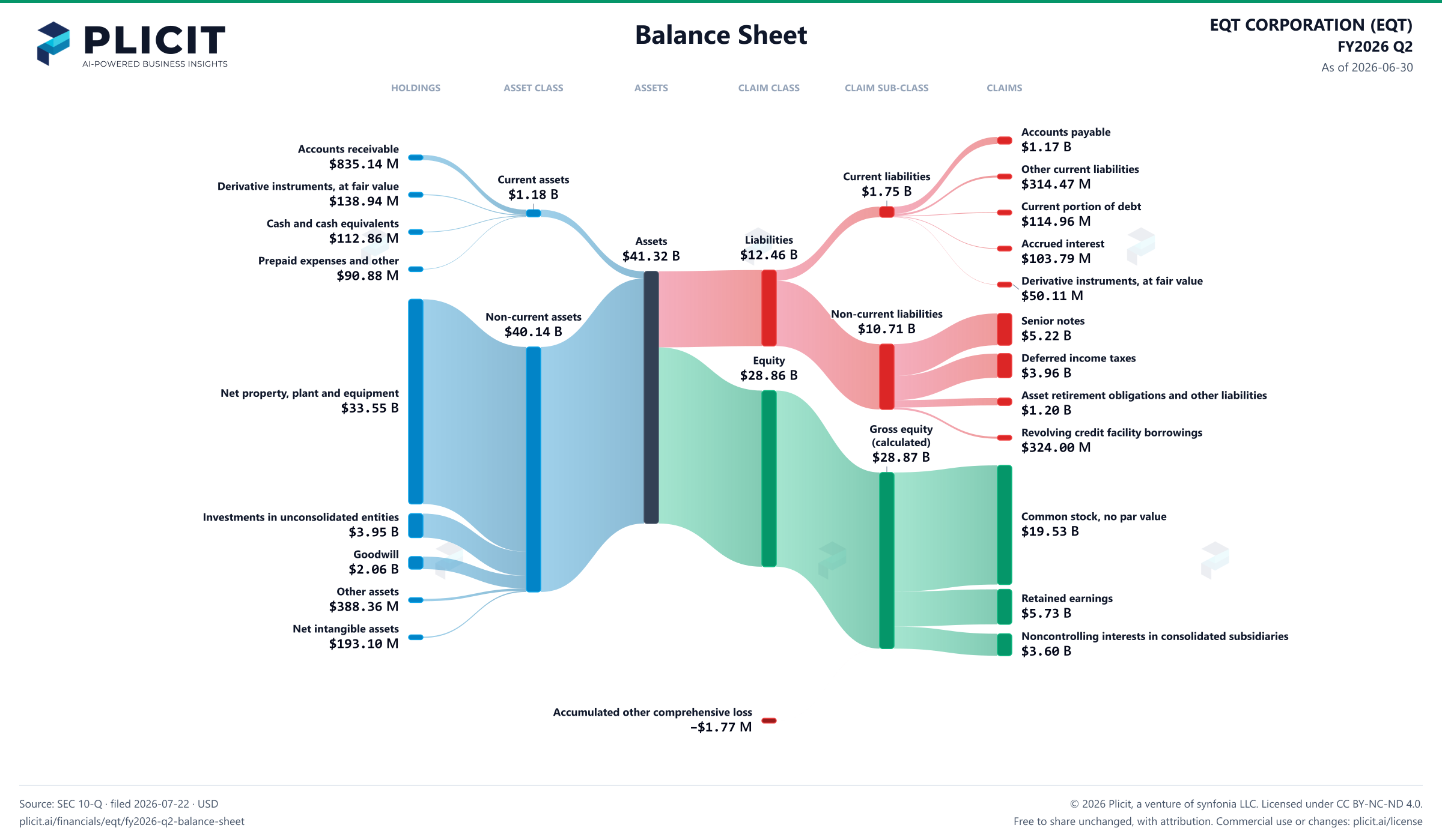 EQT CORPORATION (EQT) FY2026 Q2 Balance Sheet Sankey chart