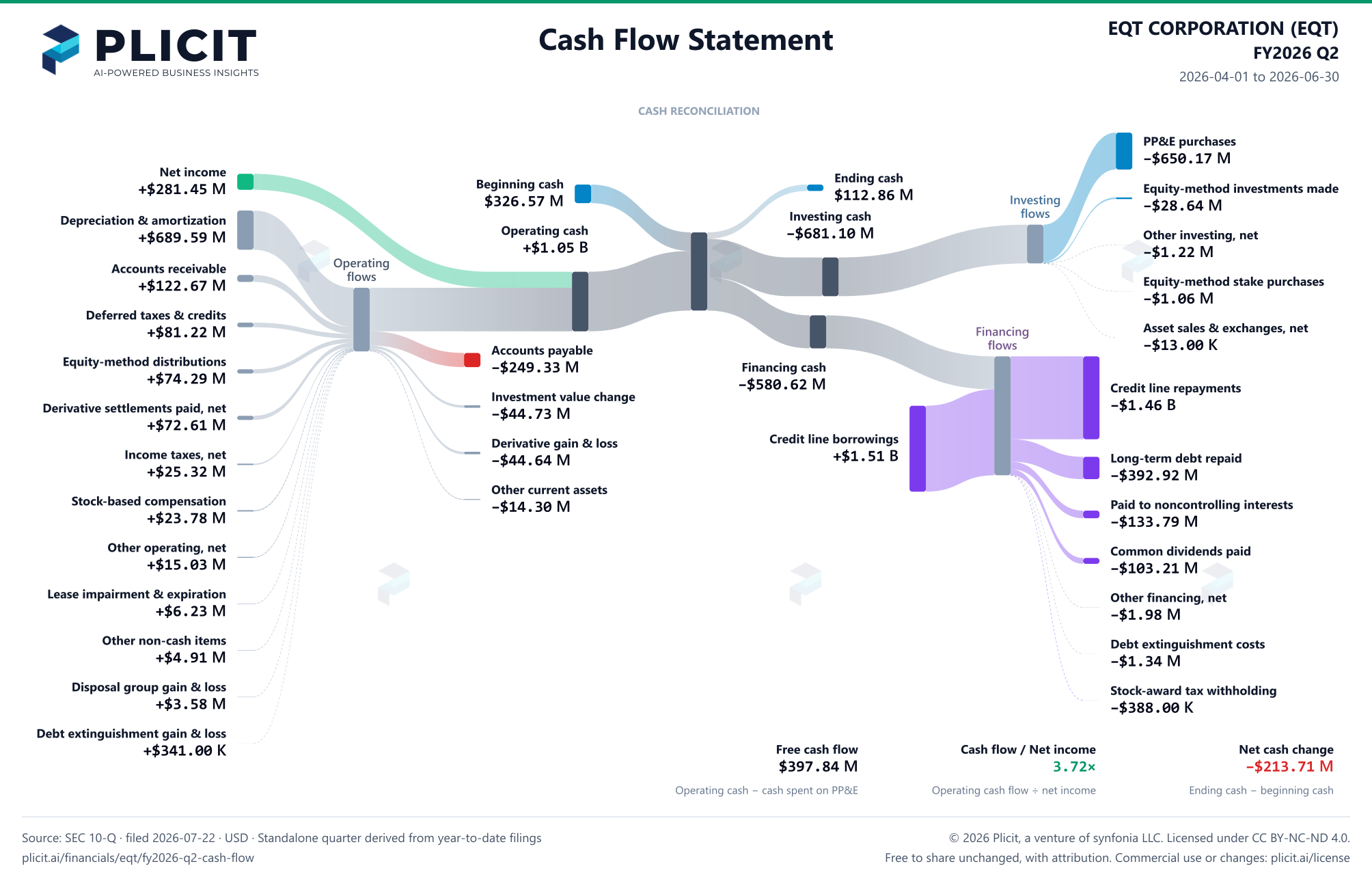 EQT CORPORATION (EQT) FY2026 Q2 Statement of Cash Flows Sankey chart