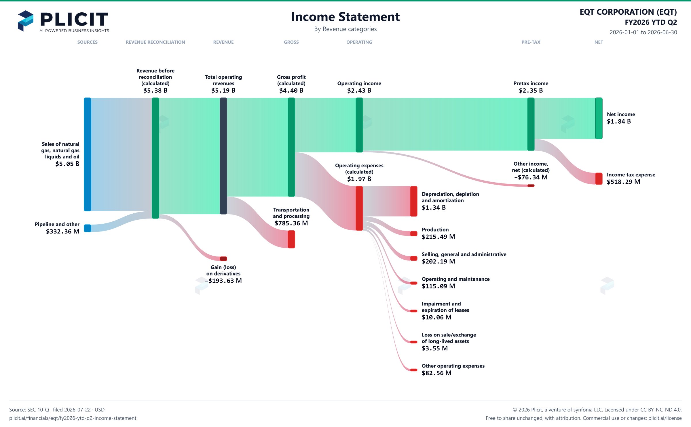 EQT CORPORATION (EQT) FY2026 YTD Q2 P&L / Income Statement Sankey chart, Product and service view