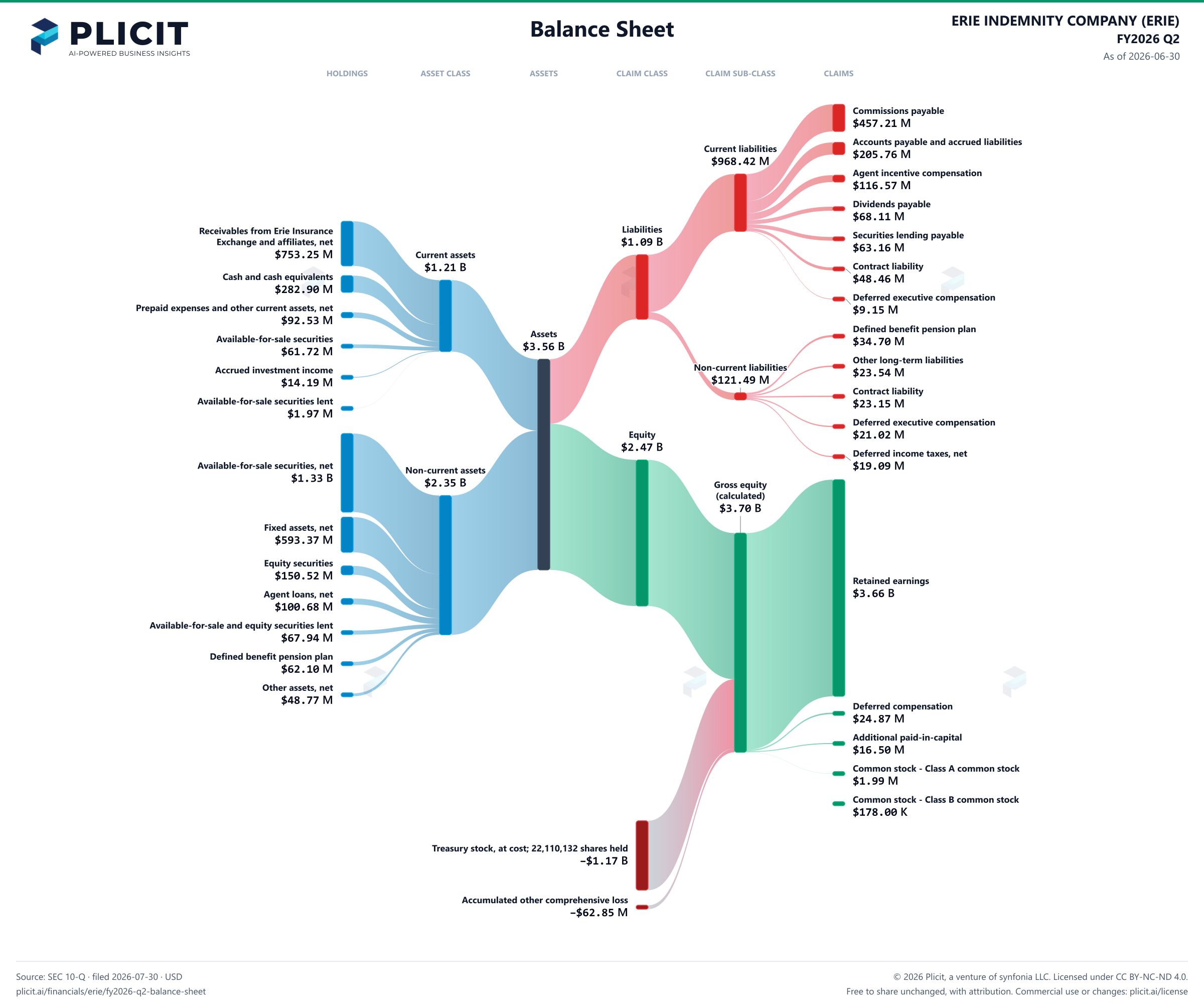 ERIE INDEMNITY COMPANY (ERIE) FY2026 Q2 Balance Sheet Sankey chart