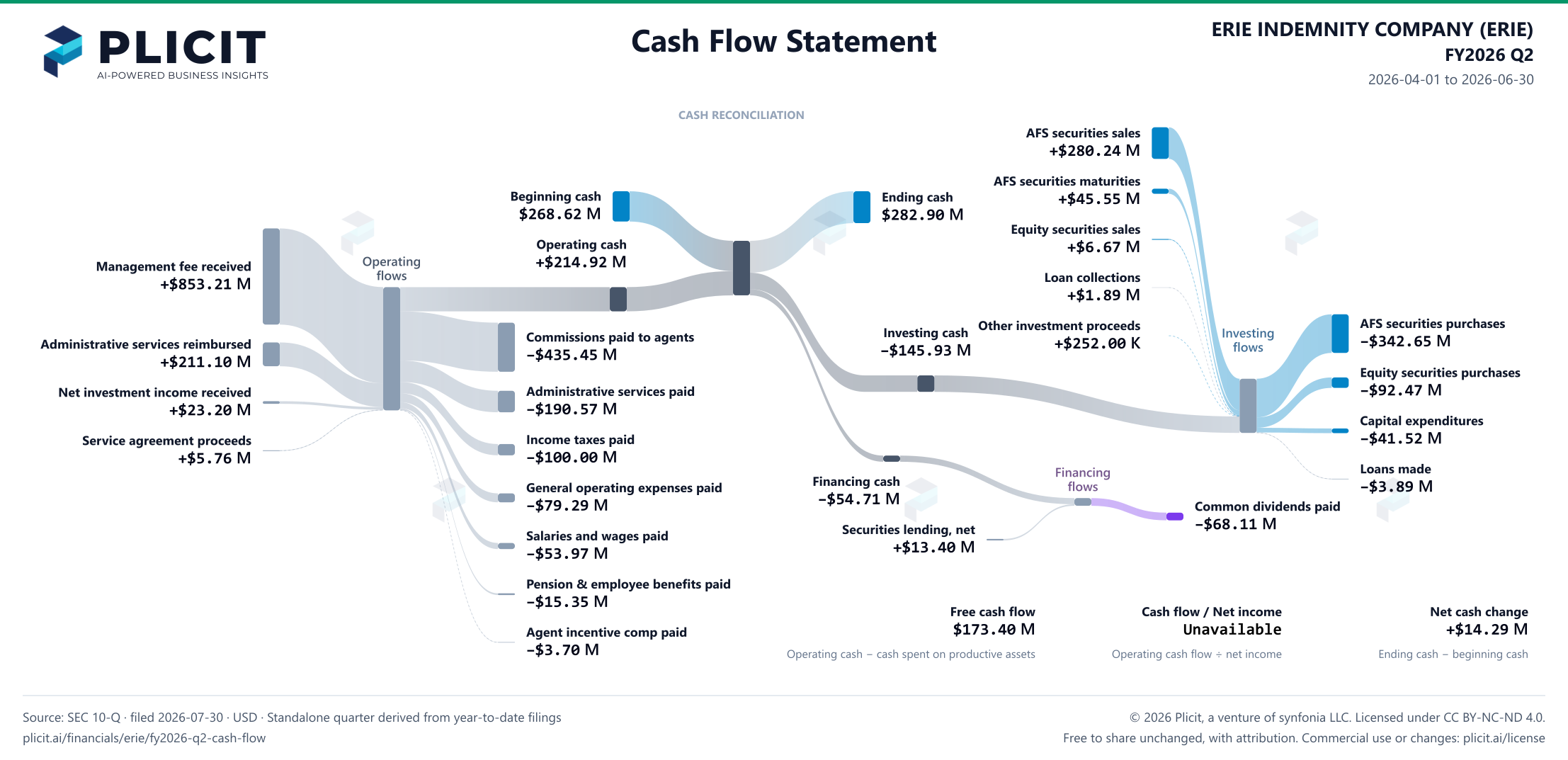 ERIE INDEMNITY COMPANY (ERIE) FY2026 Q2 Statement of Cash Flows Sankey chart