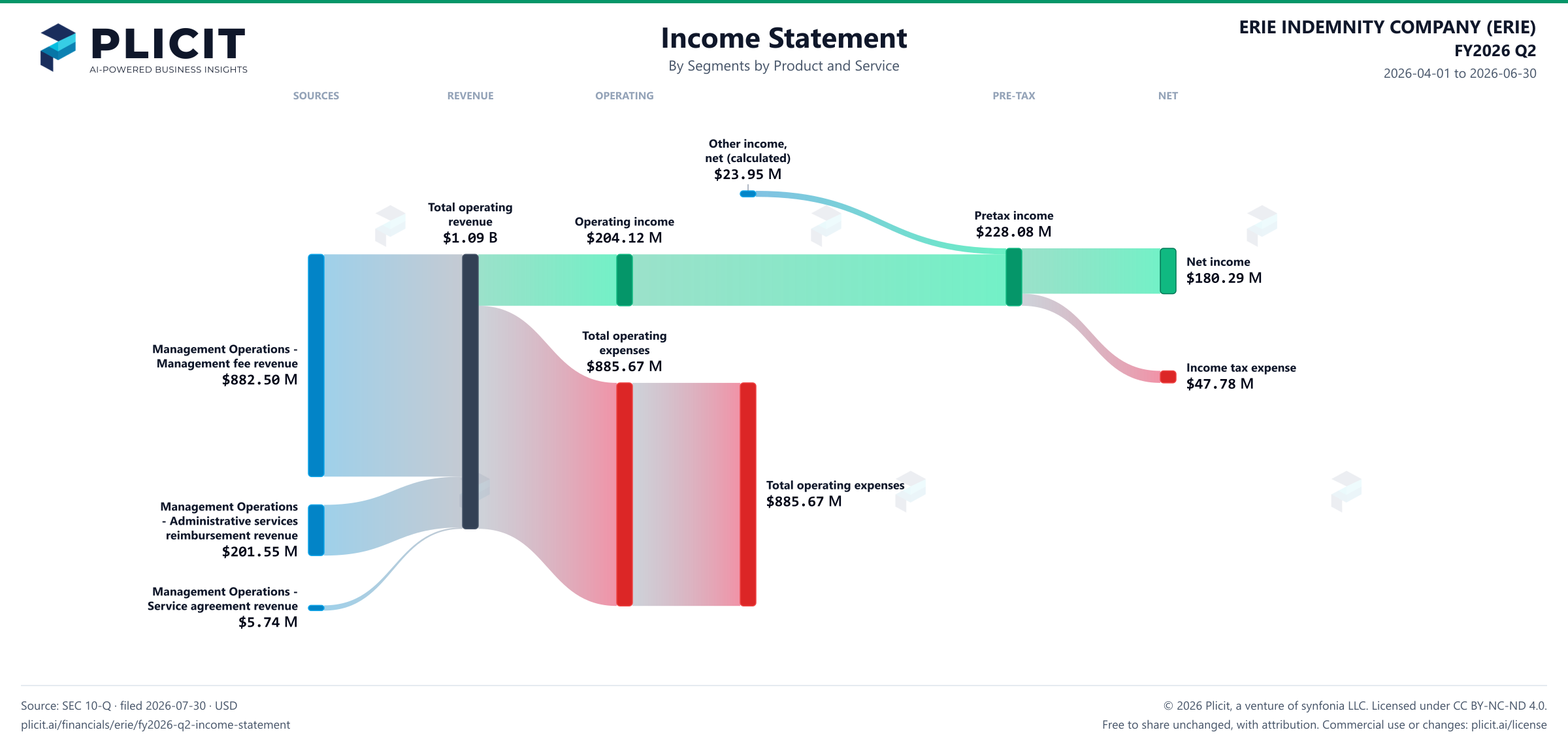 ERIE INDEMNITY COMPANY (ERIE) FY2026 Q2 Revenue by Business Segment by Product and Service Sankey chart