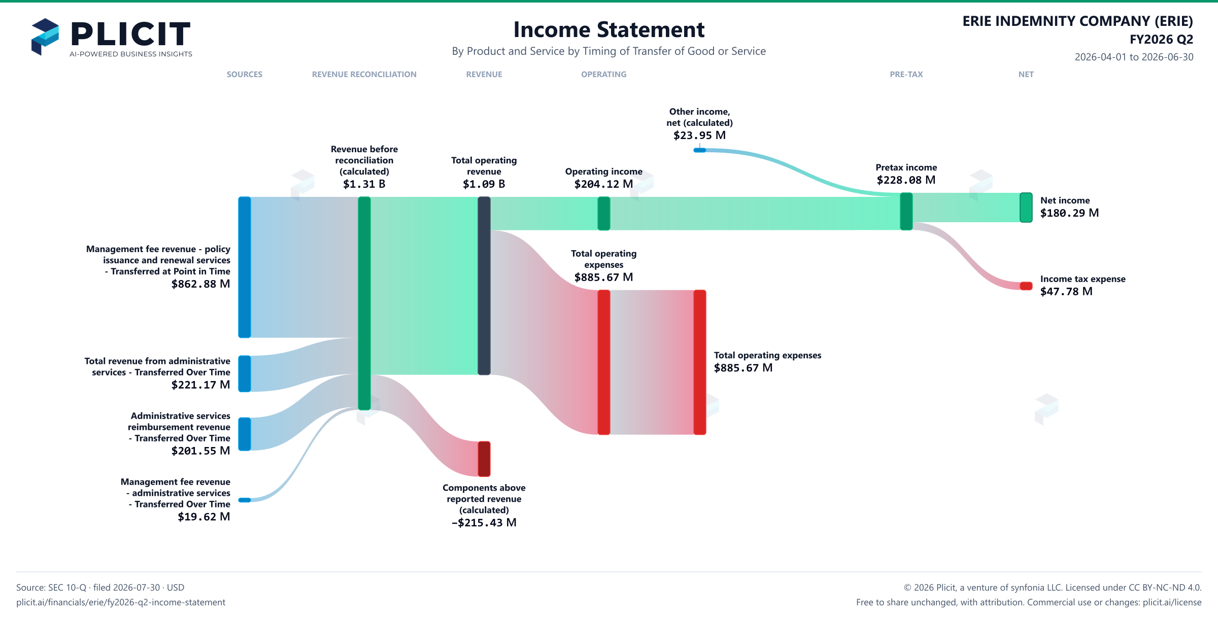 ERIE INDEMNITY COMPANY (ERIE) FY2026 Q2 Revenue by Product and Service by Timing of Transfer Sankey chart