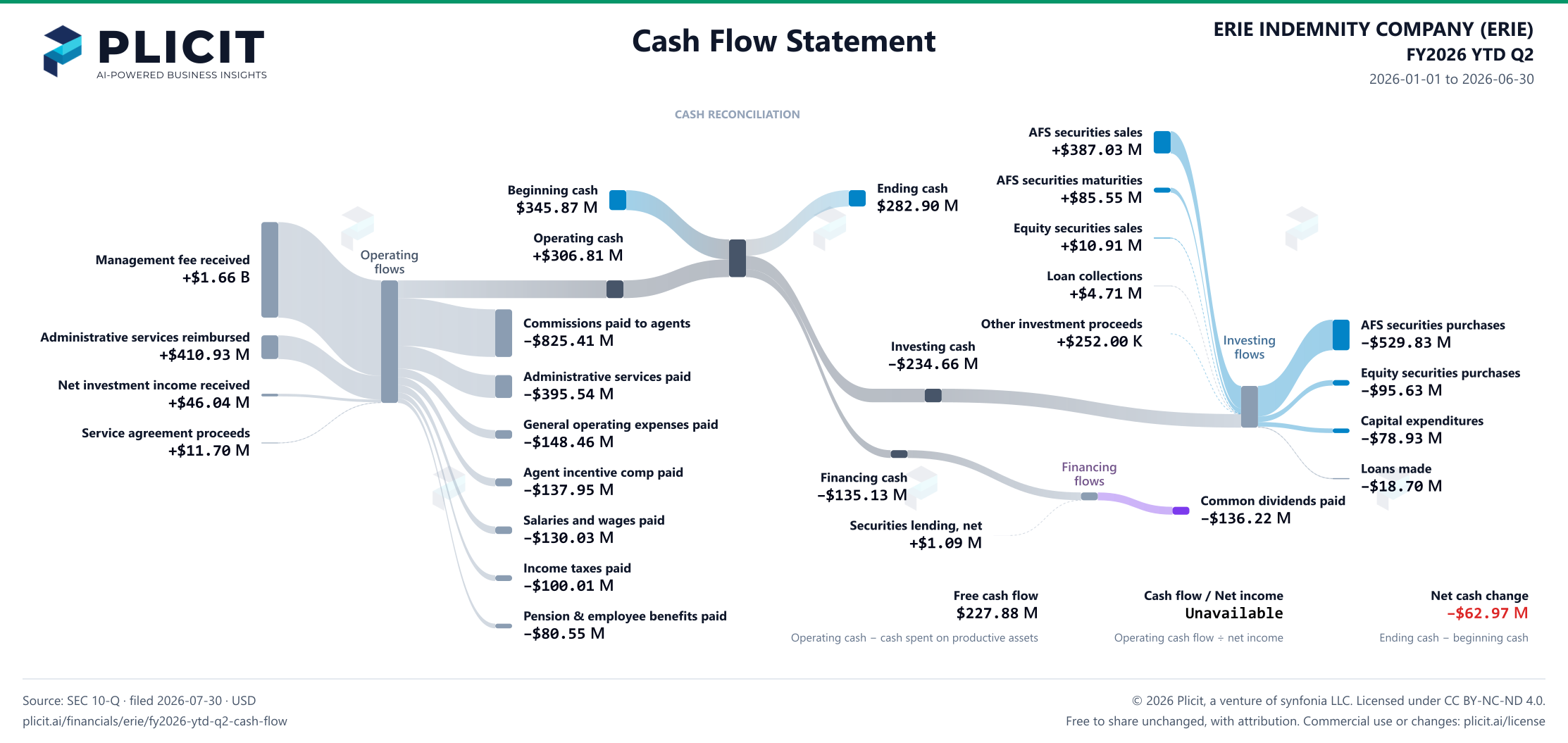 ERIE INDEMNITY COMPANY (ERIE) FY2026 YTD Q2 Statement of Cash Flows Sankey chart