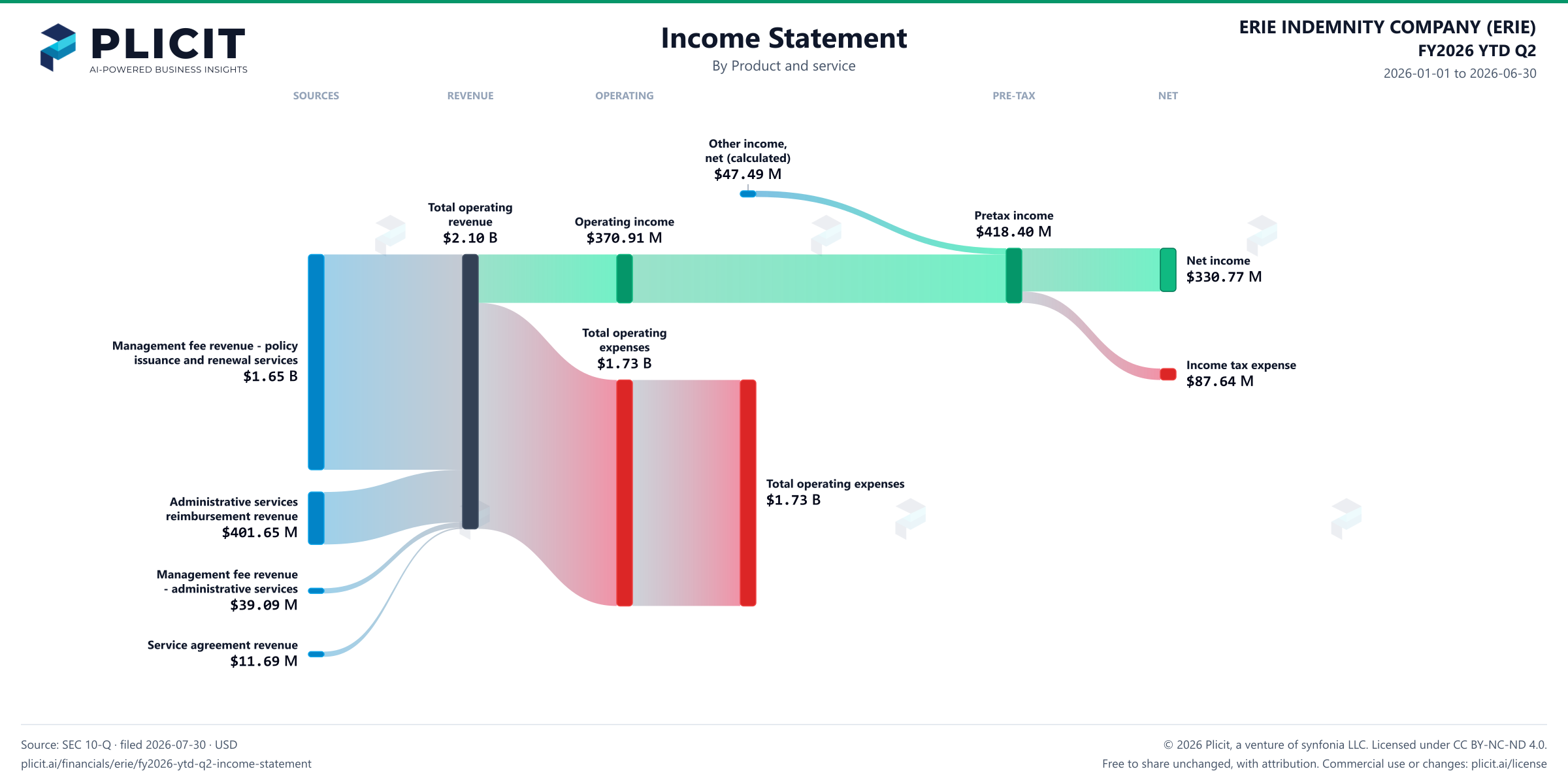 ERIE INDEMNITY COMPANY (ERIE) FY2026 YTD Q2 P&L / Income Statement Sankey chart, Product and service view