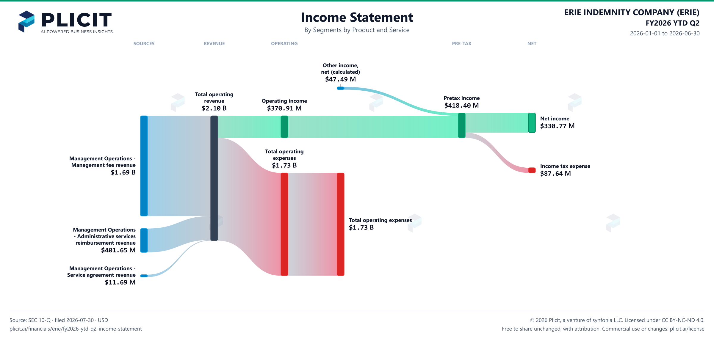 ERIE INDEMNITY COMPANY (ERIE) FY2026 YTD Q2 Revenue by Business Segment by Product and Service Sankey chart