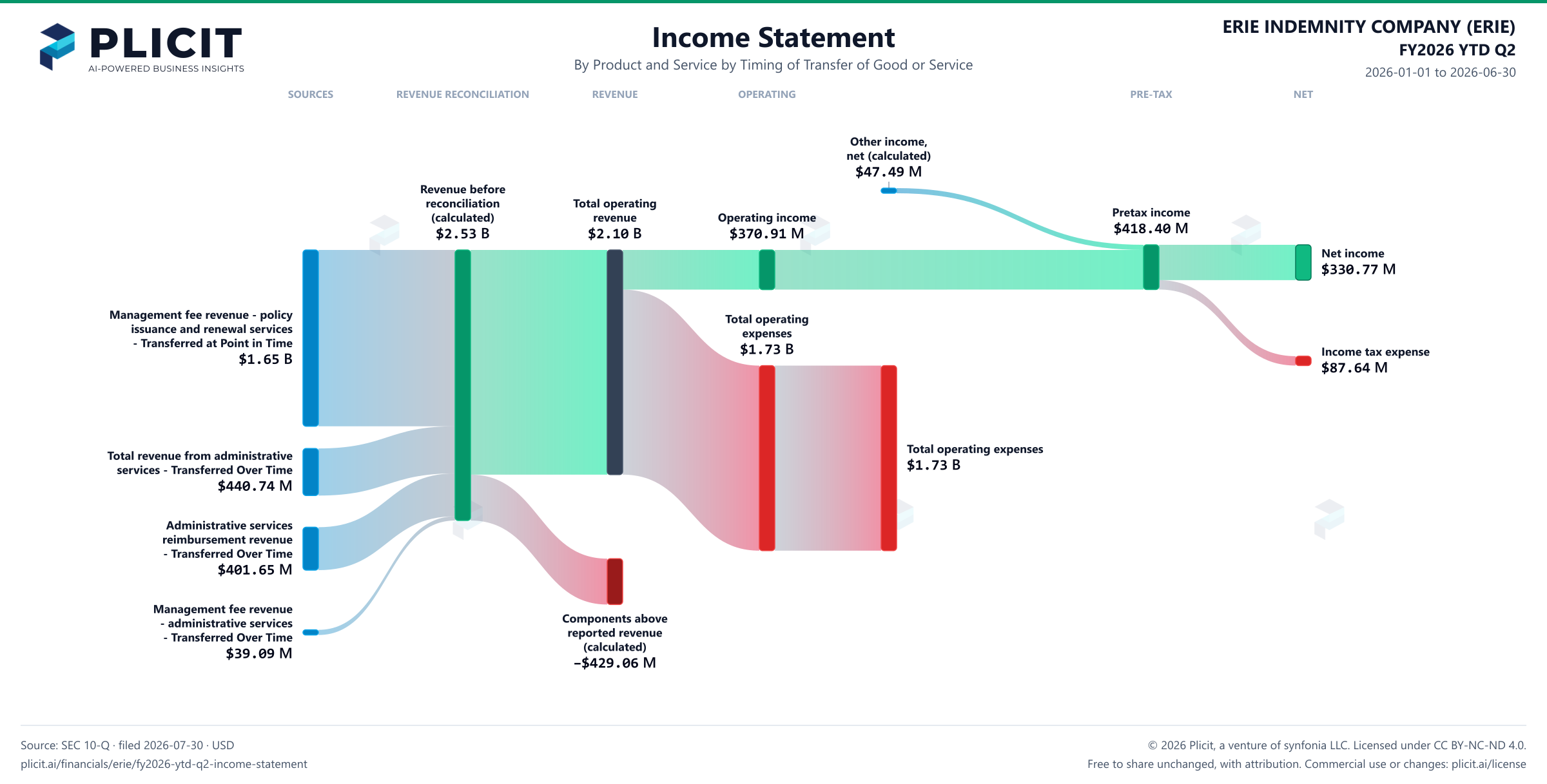 ERIE INDEMNITY COMPANY (ERIE) FY2026 YTD Q2 Revenue by Product and Service by Timing of Transfer Sankey chart