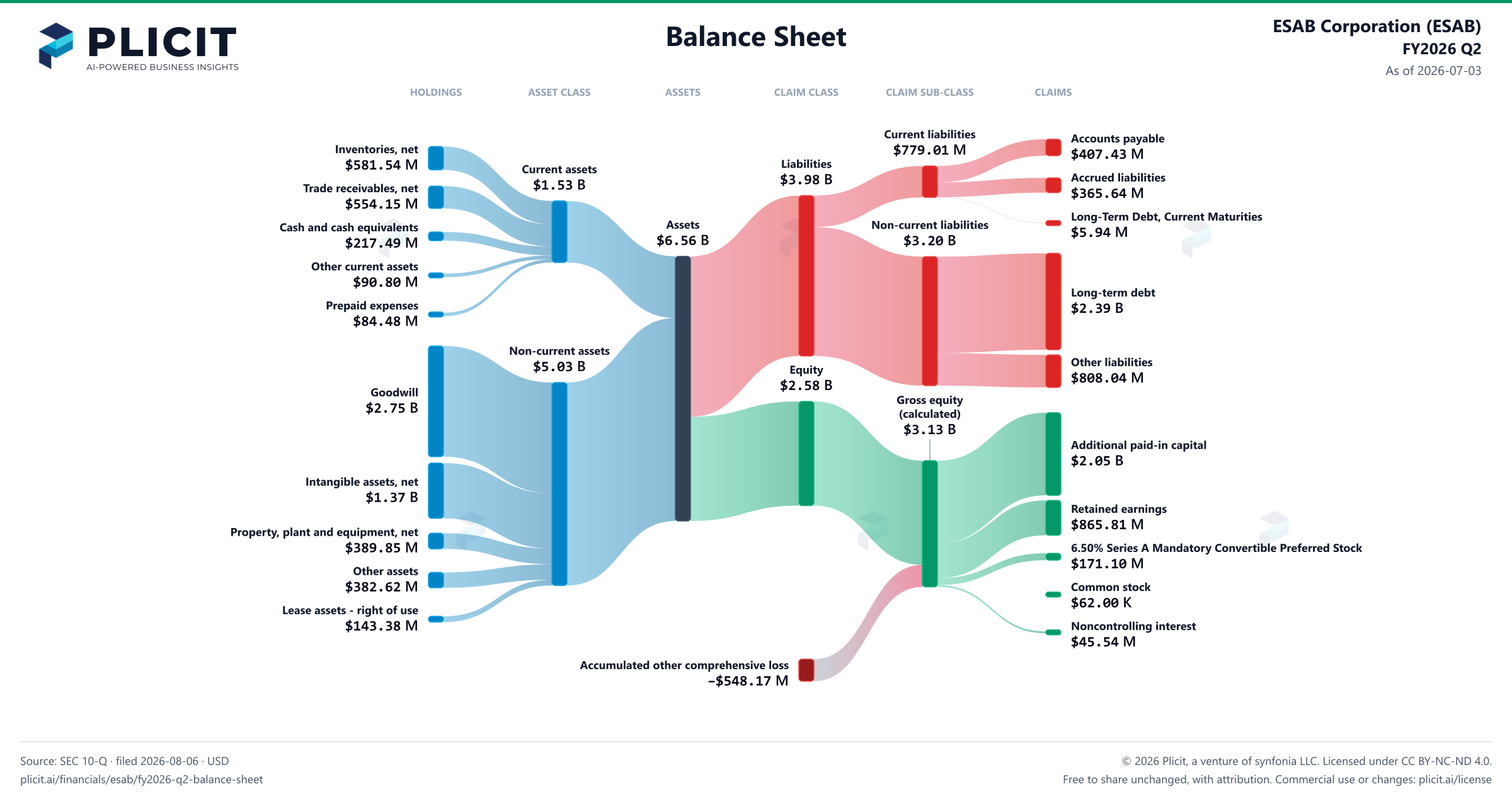 ESAB Corporation (ESAB) FY2026 Q2 Balance Sheet Sankey chart