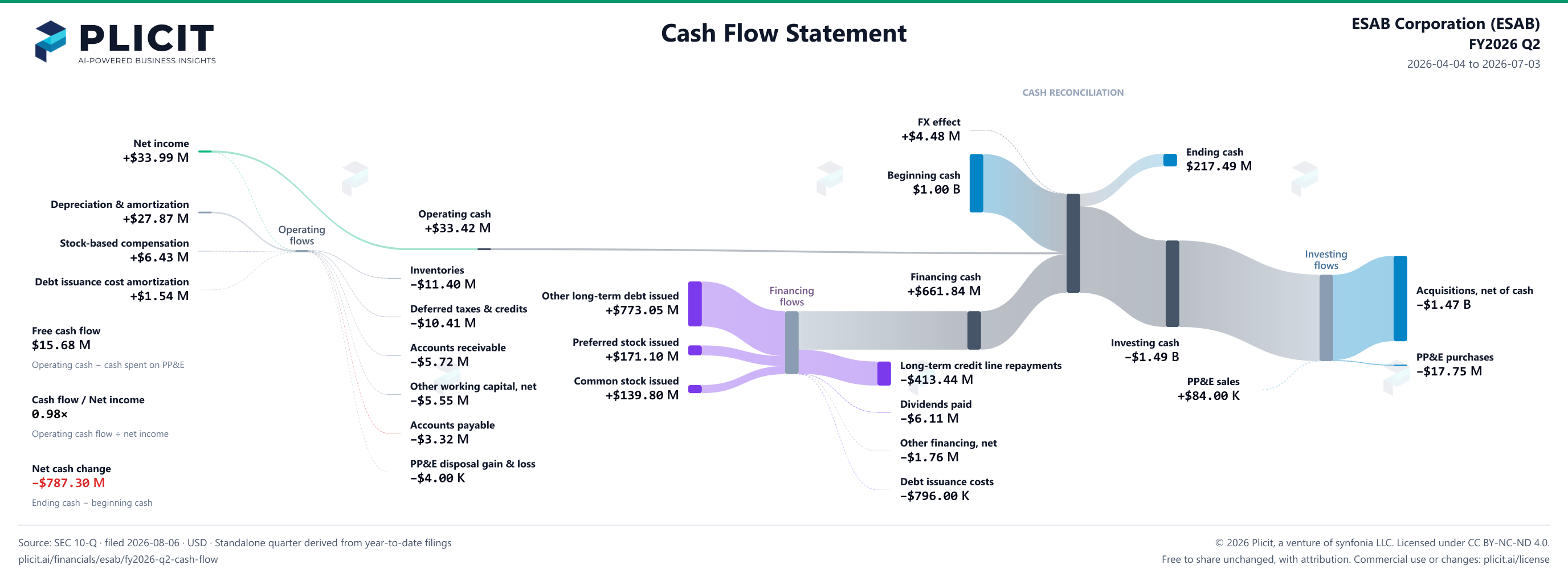 ESAB Corporation (ESAB) FY2026 Q2 Statement of Cash Flows Sankey chart