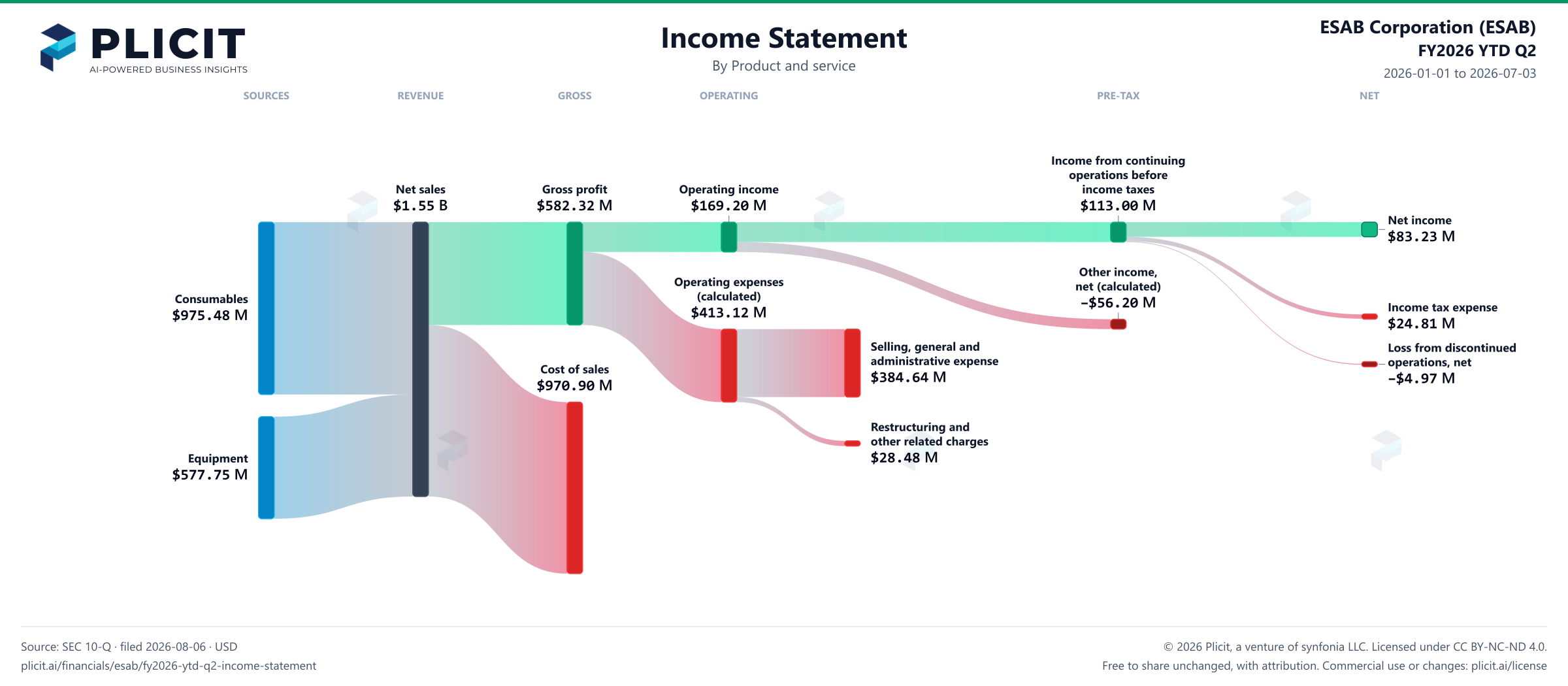 ESAB Corporation (ESAB) FY2026 YTD Q2 P&L / Income Statement Sankey chart, Product and service view