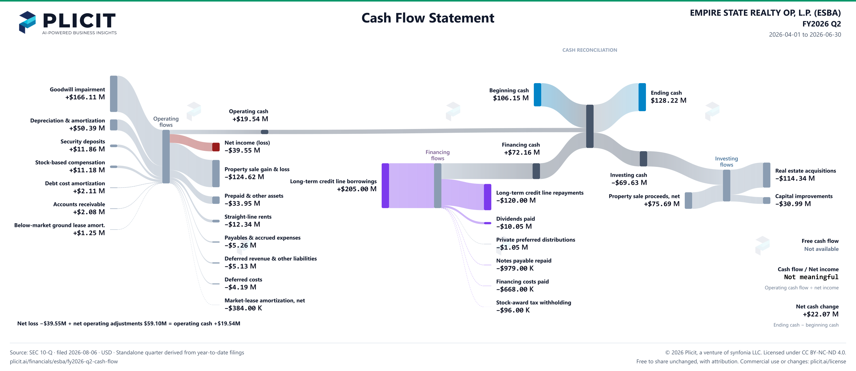 EMPIRE STATE REALTY OP, L.P. (ESBA) FY2026 Q2 Statement of Cash Flows Sankey chart