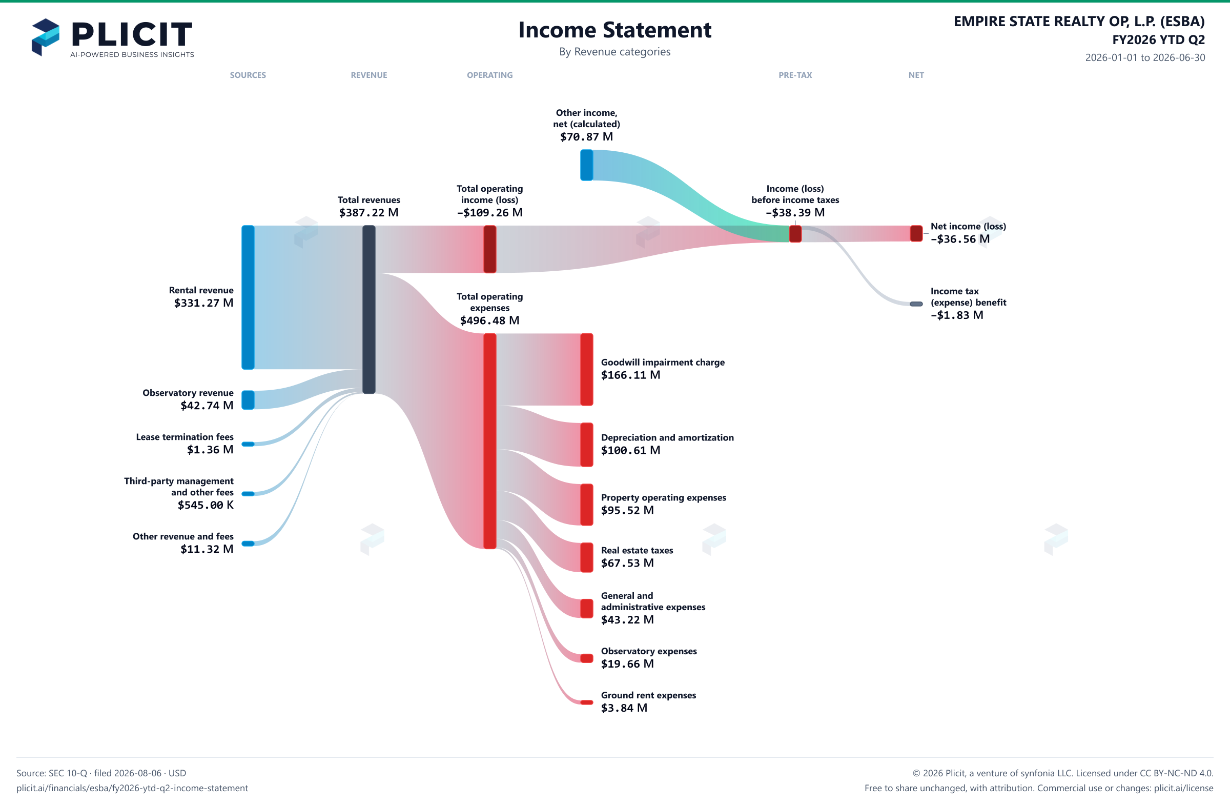 EMPIRE STATE REALTY OP, L.P. (ESBA) FY2026 YTD Q2 P&L / Income Statement Sankey chart