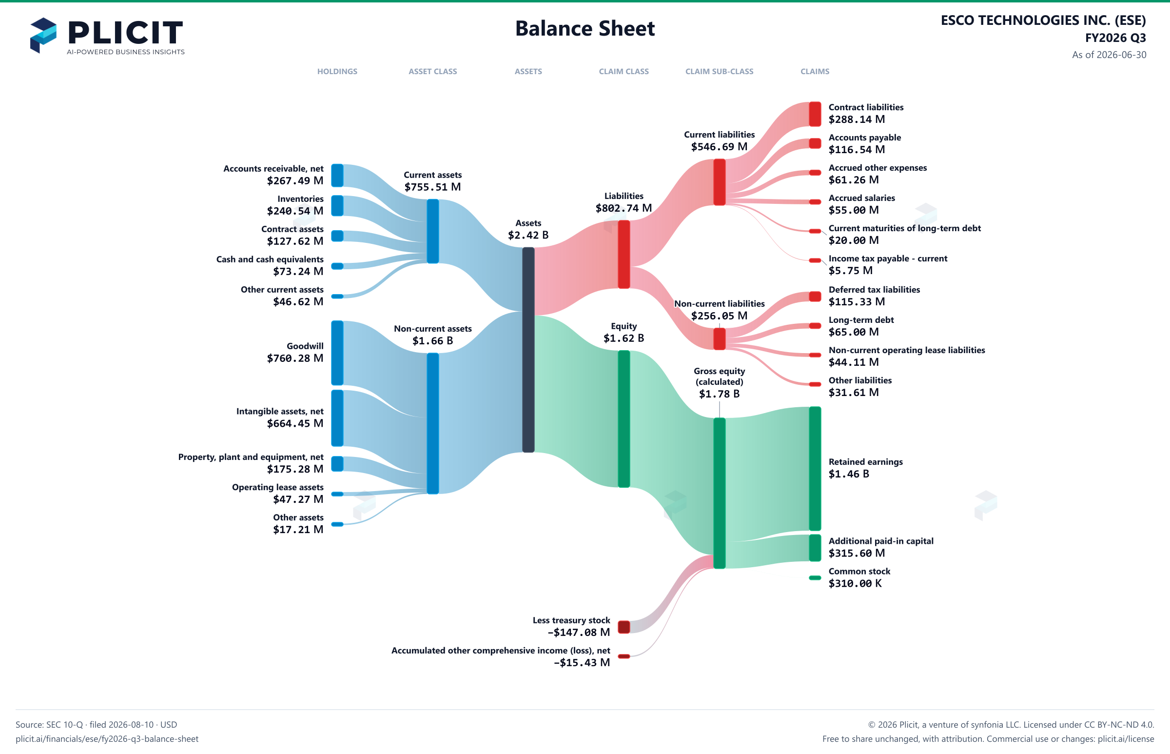 ESCO TECHNOLOGIES INC. (ESE) FY2026 Q3 Balance Sheet Sankey chart