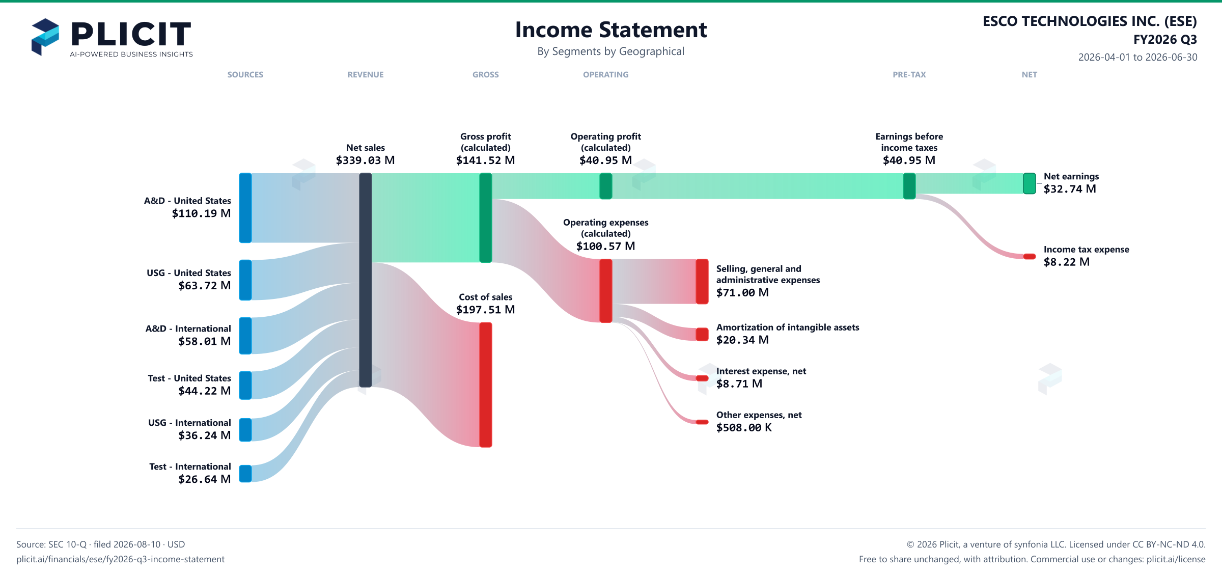 ESCO TECHNOLOGIES INC. (ESE) FY2026 Q3 P&L / Income Statement Sankey chart, Segments by Geographical view