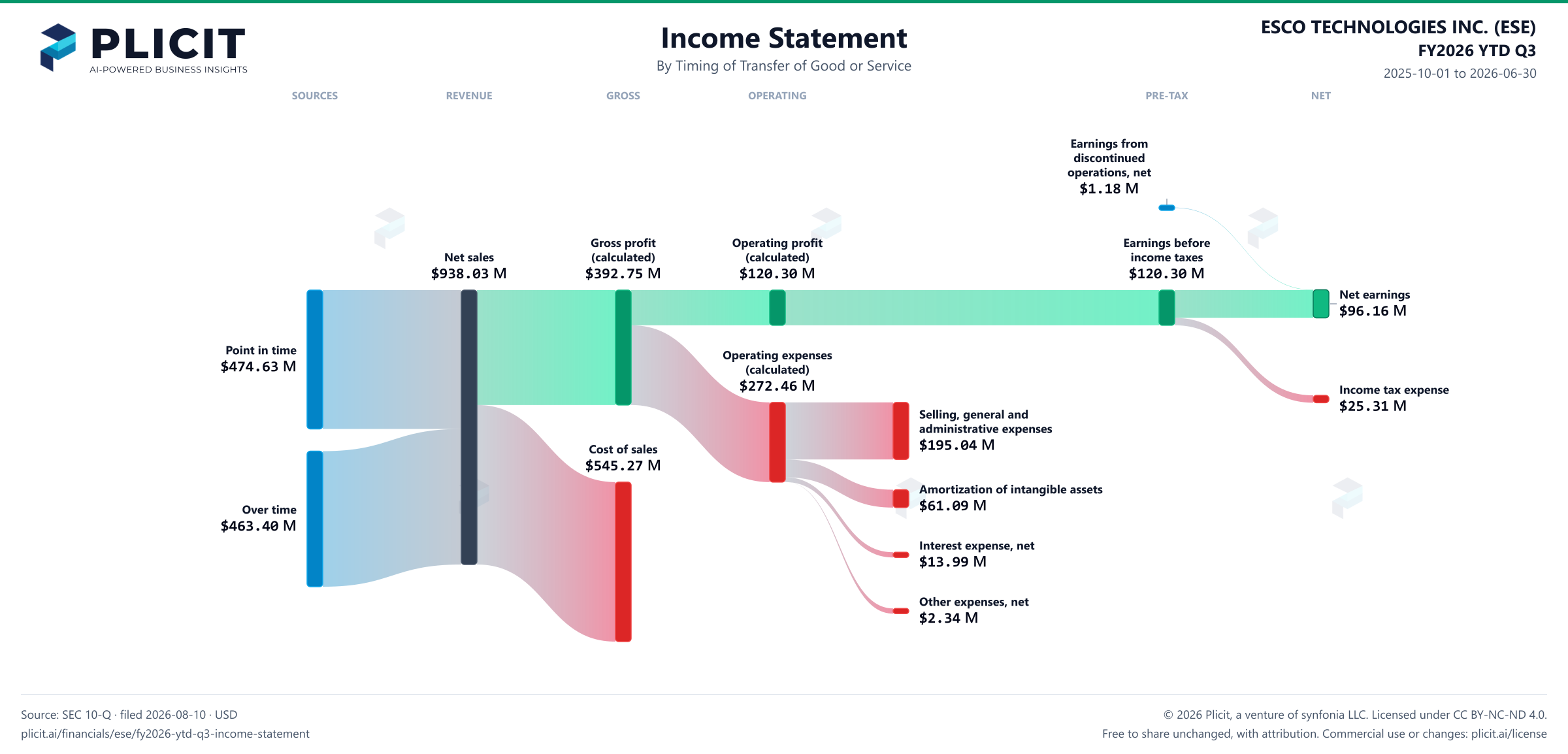 ESCO TECHNOLOGIES INC. (ESE) FY2026 YTD Q3 Revenue by Timing of Transfer Sankey chart