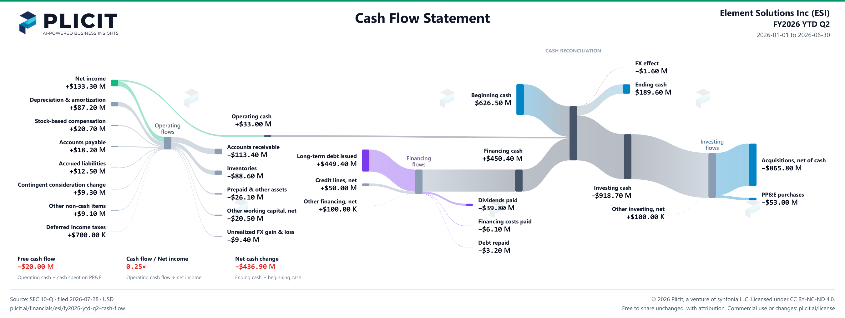 Element Solutions Inc (ESI) FY2026 YTD Q2 Statement of Cash Flows Sankey chart