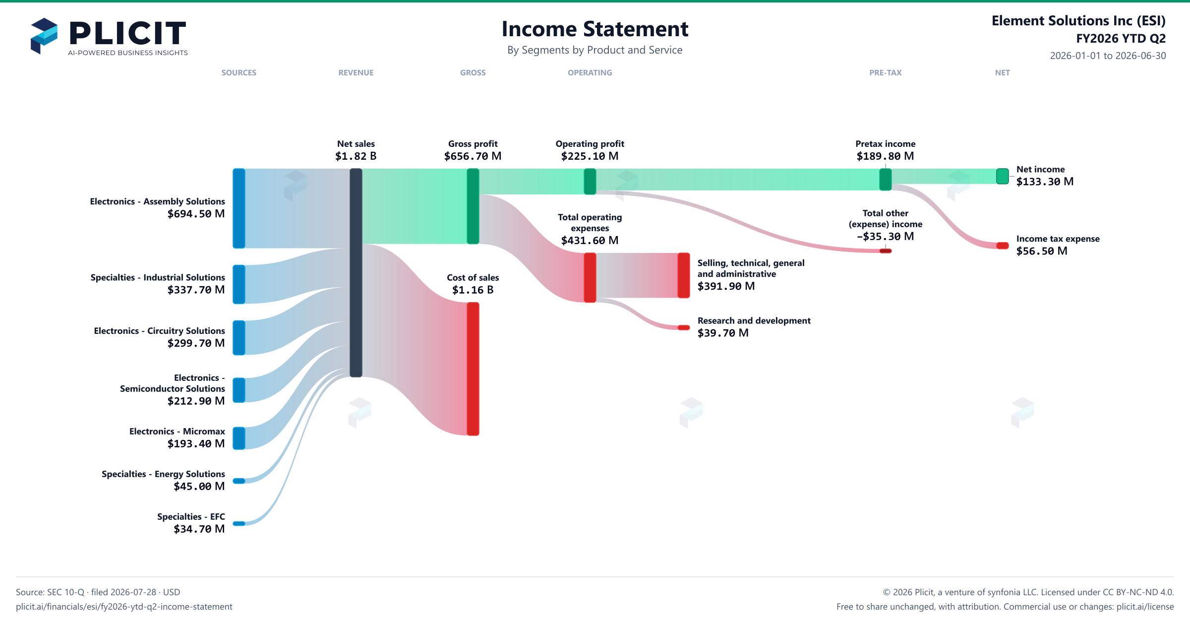 Element Solutions Inc (ESI) FY2026 YTD Q2 P&L / Income Statement Sankey chart, Segments by Product and Service view