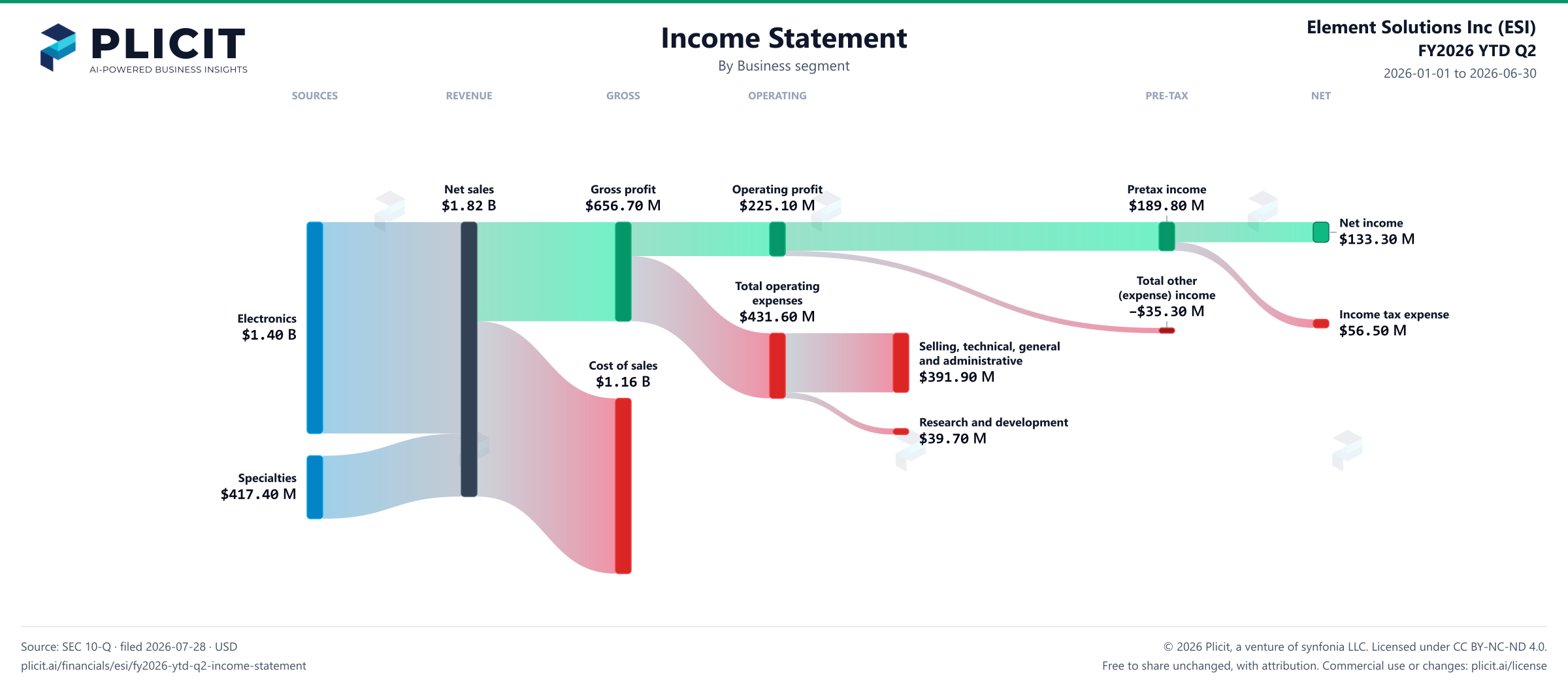 Element Solutions Inc (ESI) FY2026 YTD Q2 Revenue by Business Segment Sankey chart