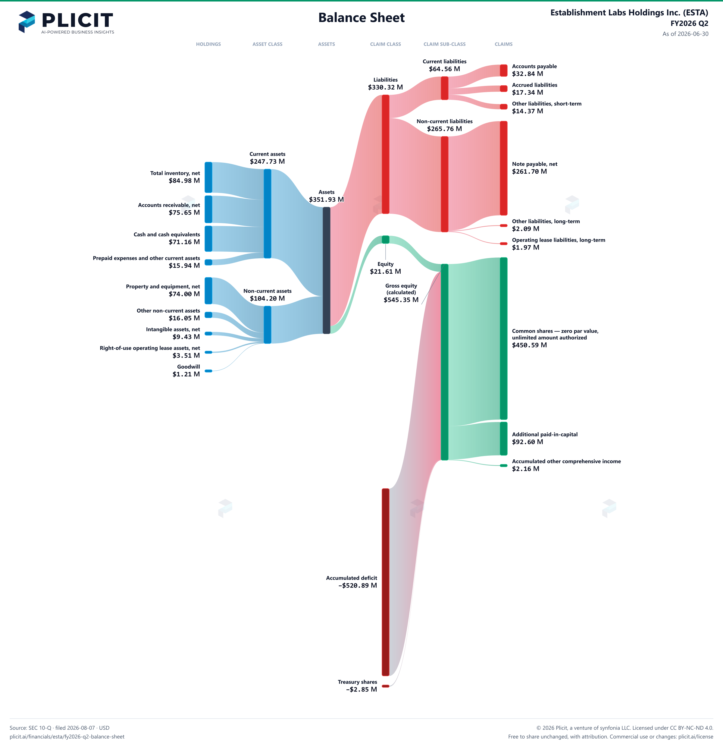 Establishment Labs Holdings Inc. (ESTA) FY2026 Q2 Balance Sheet Sankey chart