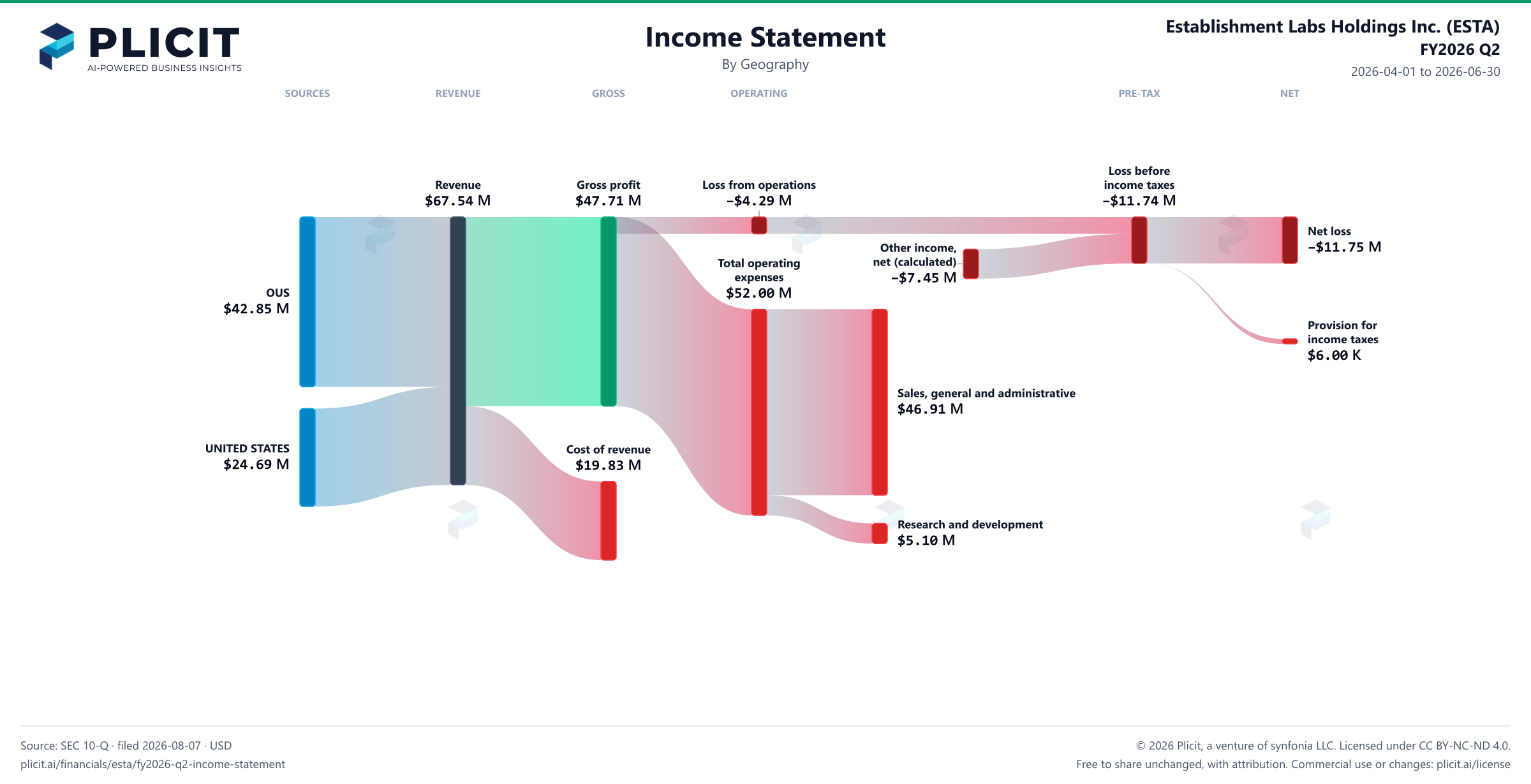 Establishment Labs Holdings Inc. (ESTA) FY2026 Q2 P&L / Income Statement Sankey chart