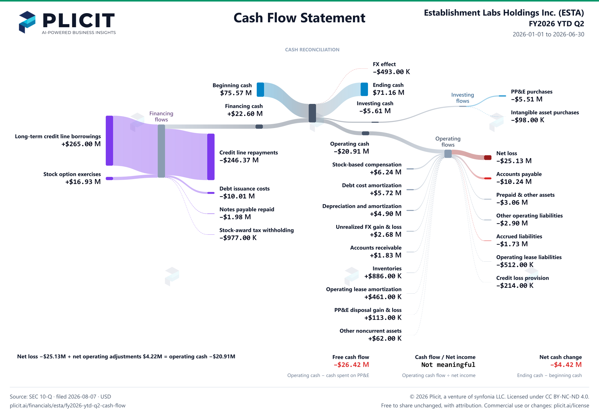 Establishment Labs Holdings Inc. (ESTA) FY2026 YTD Q2 Statement of Cash Flows Sankey chart