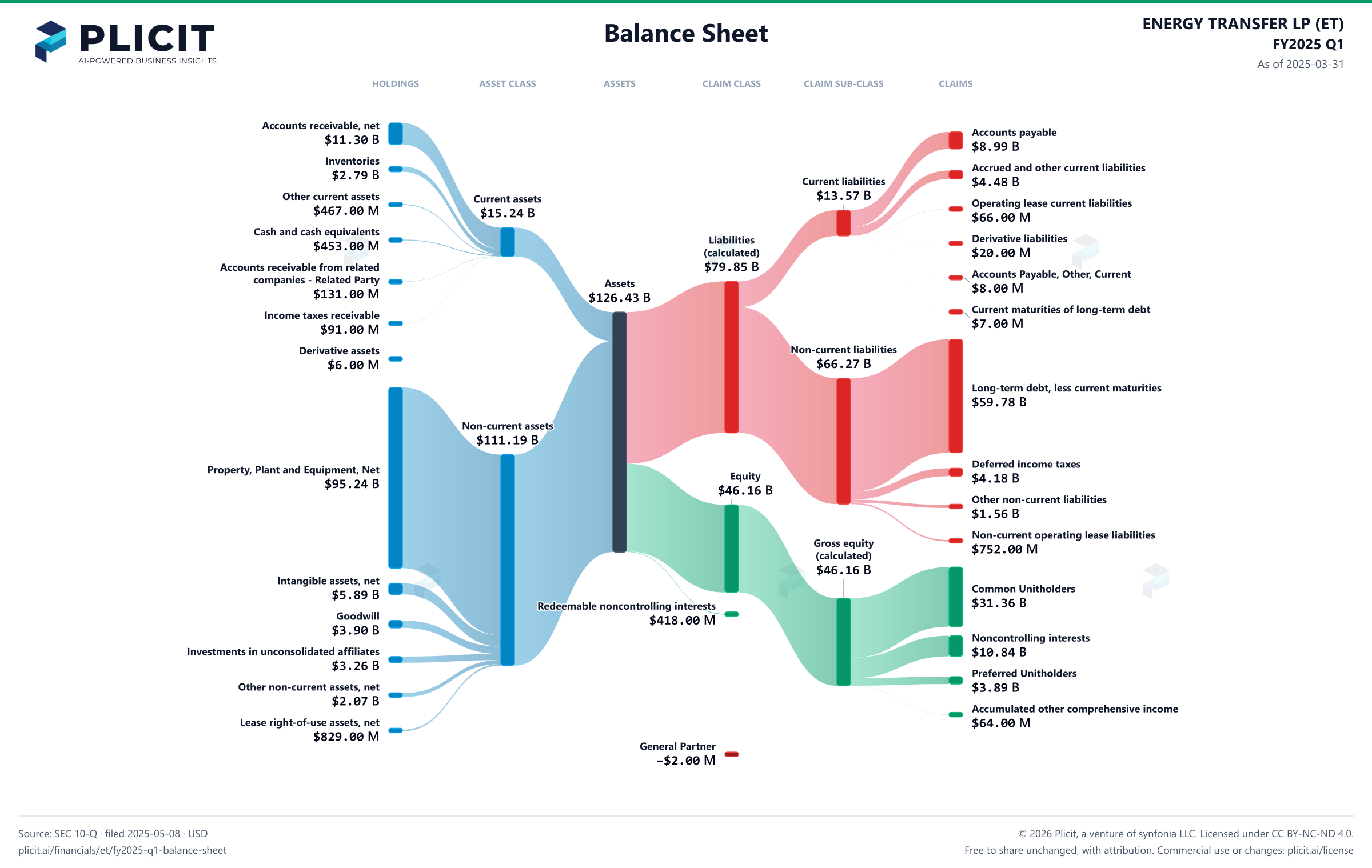 ENERGY TRANSFER LP (ET) FY2025 Q1 Balance Sheet Sankey chart