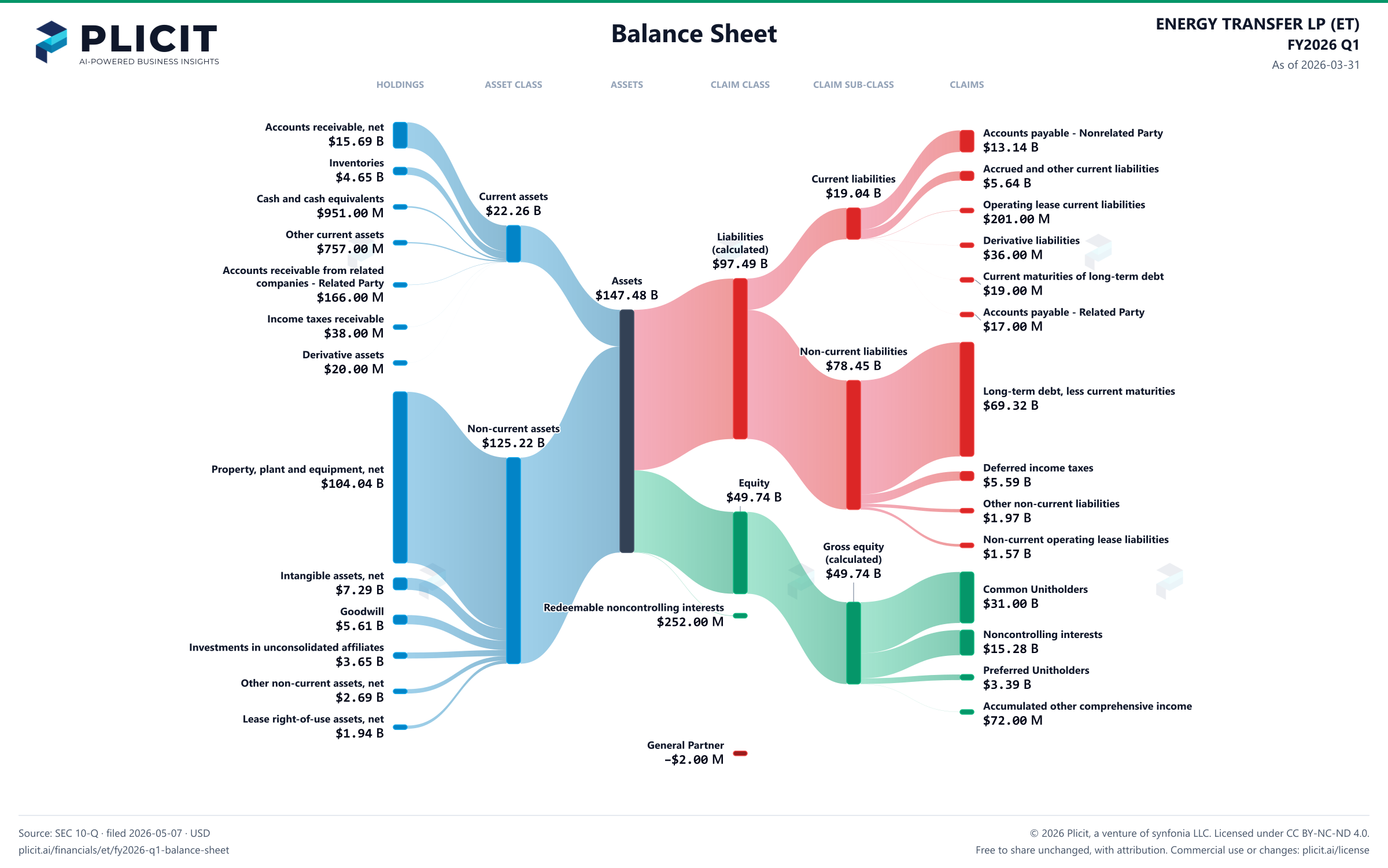 ENERGY TRANSFER LP (ET) FY2026 Q1 Balance Sheet Sankey chart