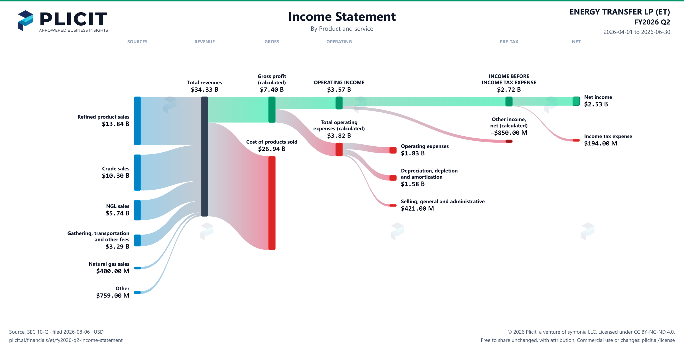 ENERGY TRANSFER LP (ET) FY2026 Q2 P&L / Income Statement Sankey chart, Product and service view