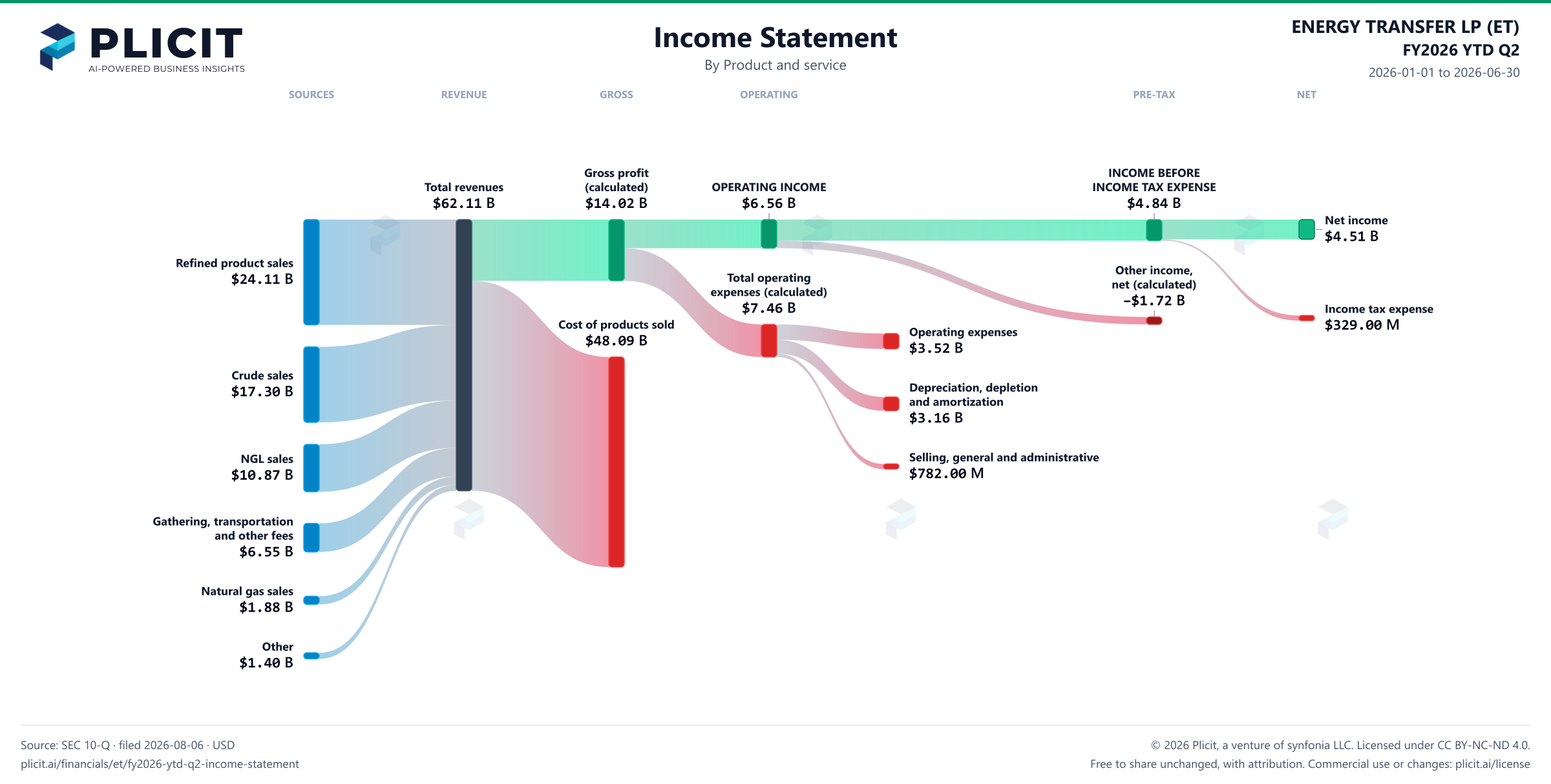 ENERGY TRANSFER LP (ET) FY2026 YTD Q2 P&L / Income Statement Sankey chart, Product and service view
