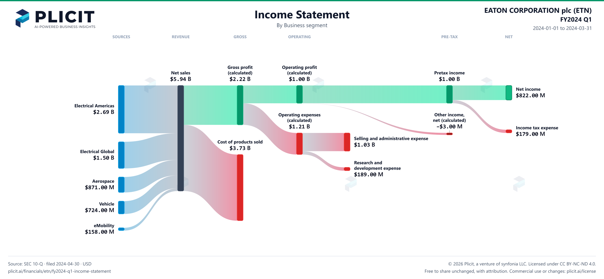 EATON CORPORATION plc (ETN) FY2024 Q1 Revenue by Business Segment Sankey chart