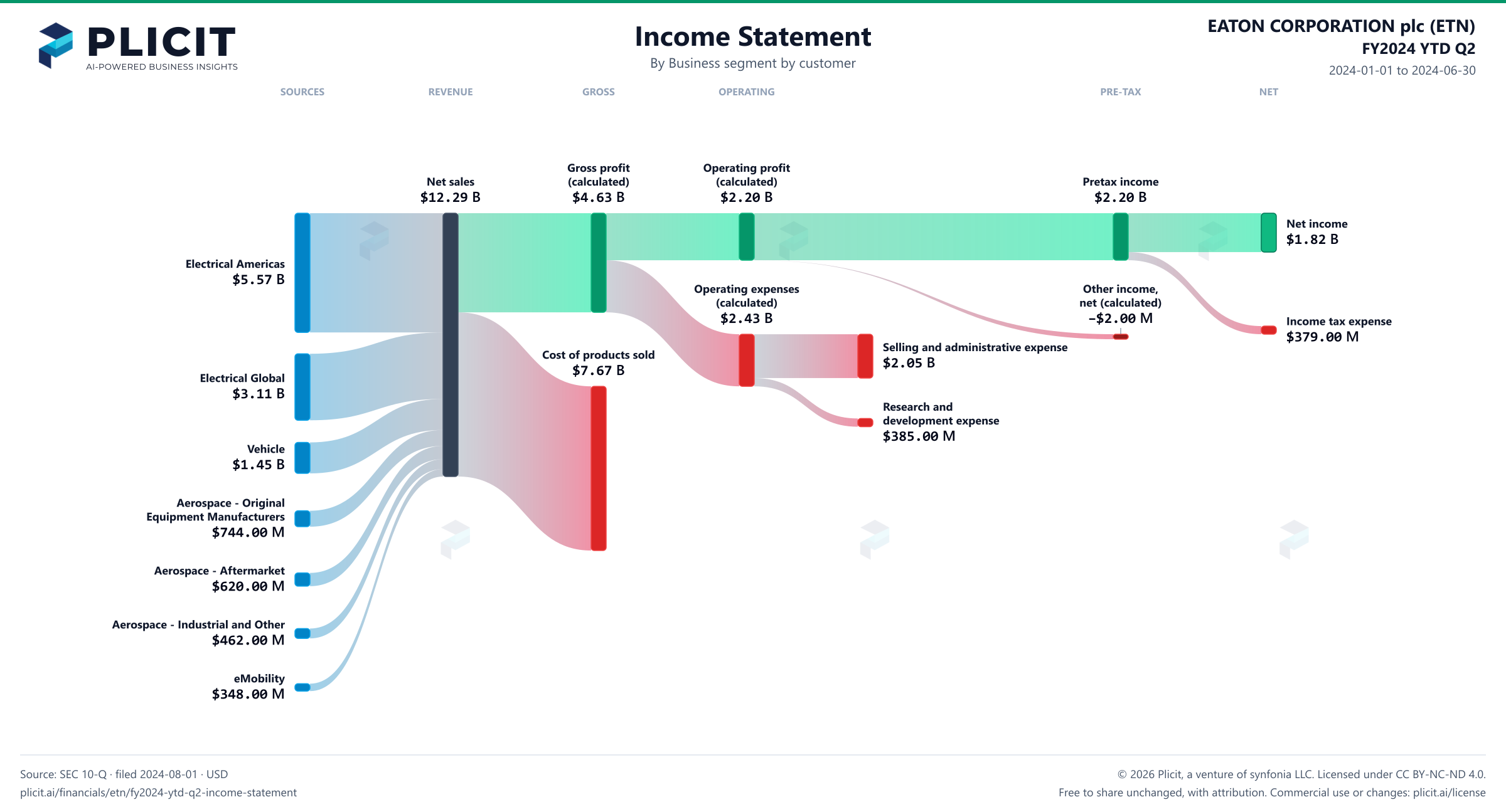 EATON CORPORATION plc (ETN) FY2024 YTD Q2 Revenue by Business Segment by Customer Sankey chart