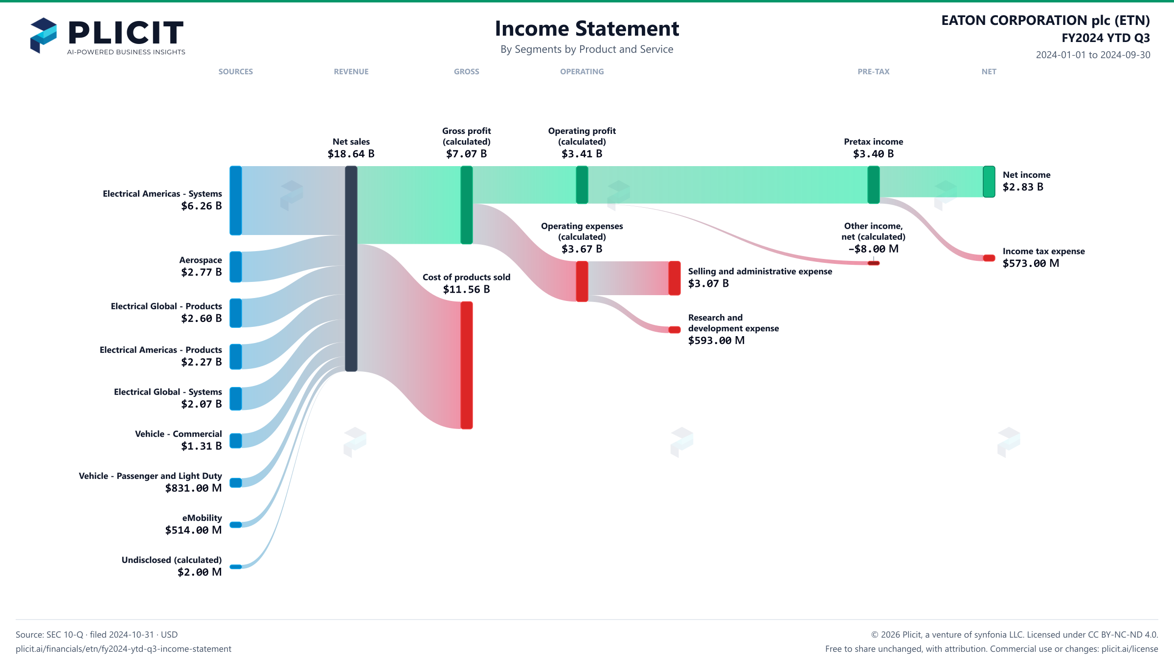 EATON CORPORATION plc (ETN) FY2024 YTD Q3 P&L / Income Statement Sankey chart, Segments by Product and Service view
