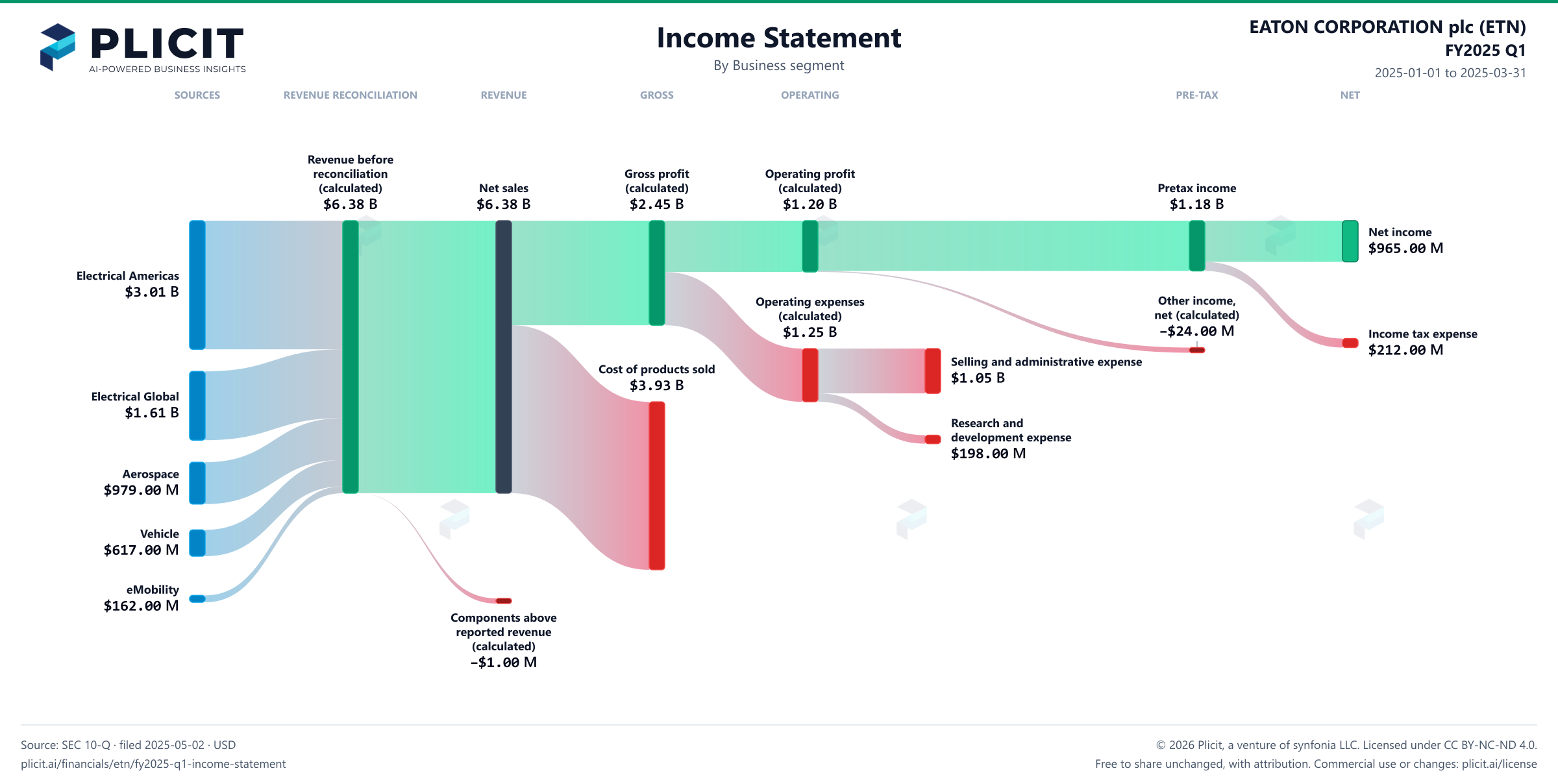 EATON CORPORATION plc (ETN) FY2025 Q1 Revenue by Business Segment Sankey chart