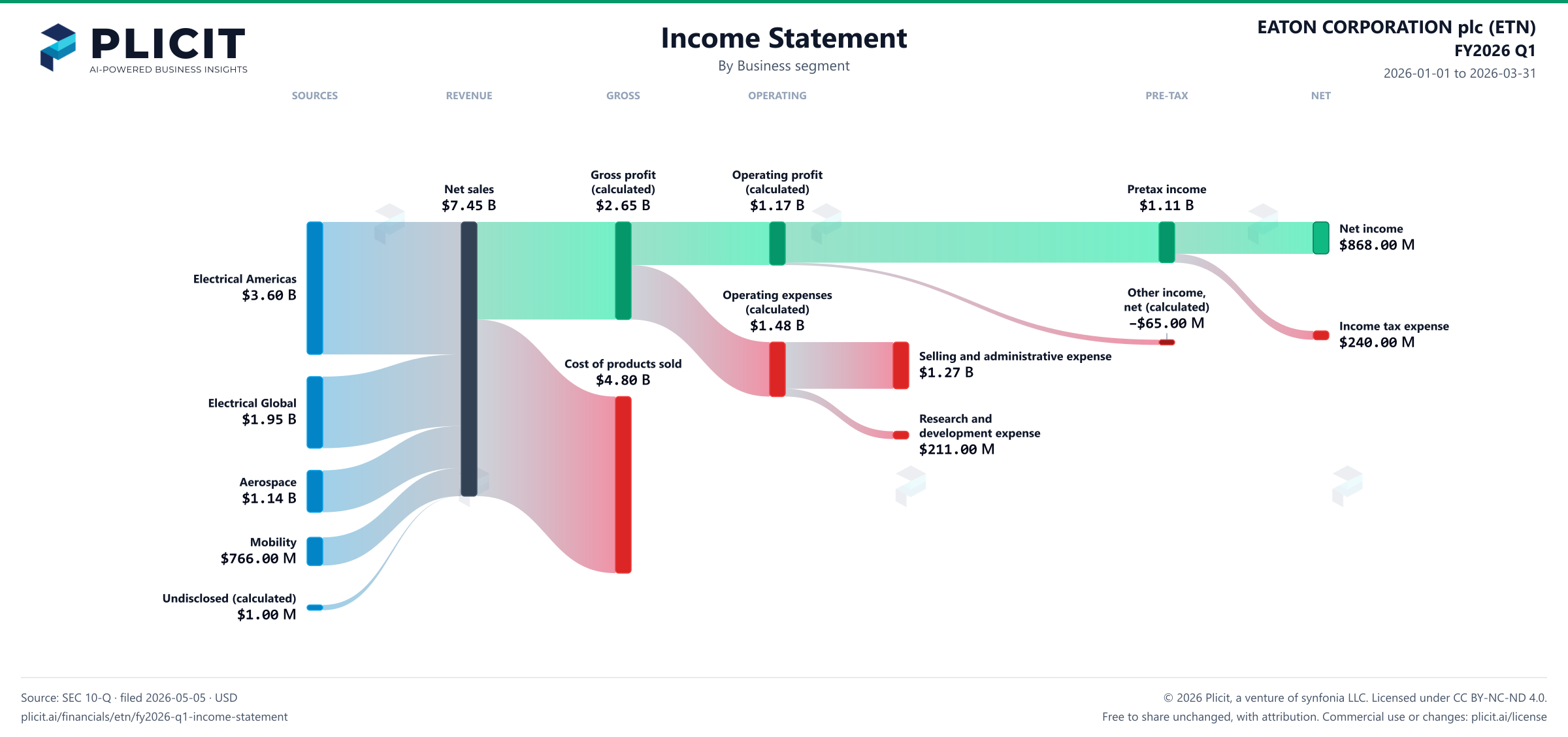 EATON CORPORATION plc (ETN) FY2026 Q1 Revenue by Business Segment Sankey chart
