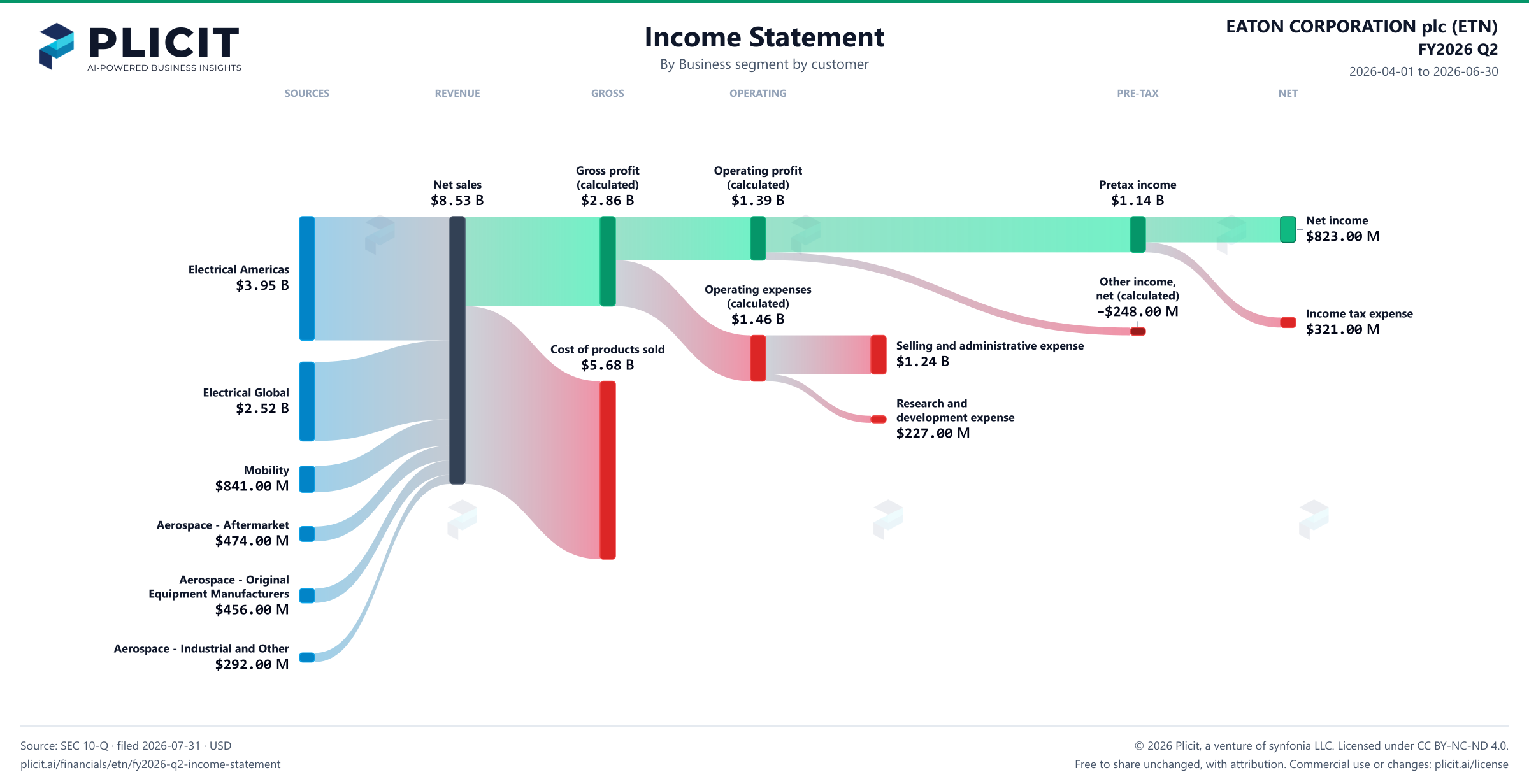 EATON CORPORATION plc (ETN) FY2026 Q2 Revenue by Business Segment by Customer Sankey chart
