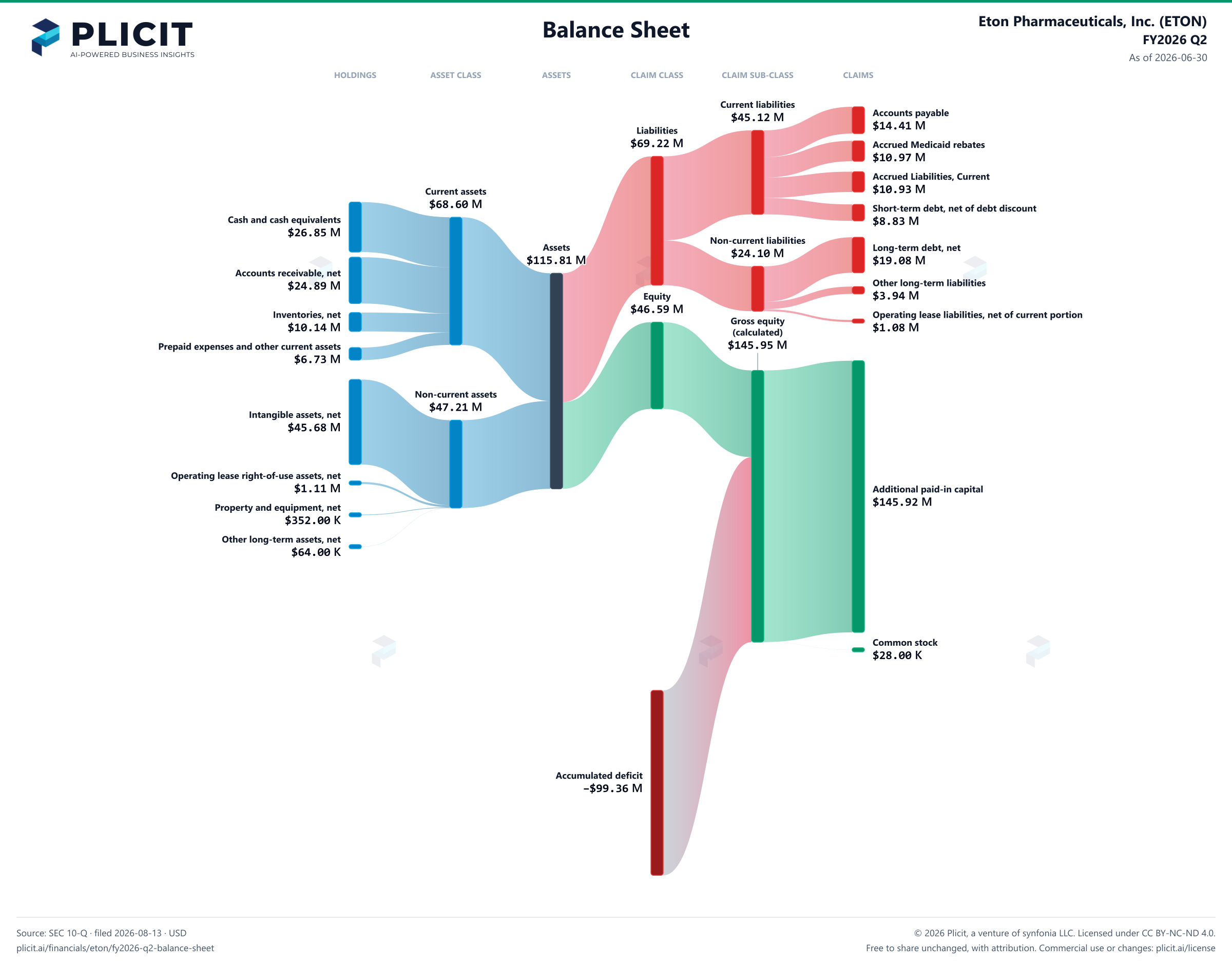 Eton Pharmaceuticals, Inc. (ETON) FY2026 Q2 Balance Sheet Sankey chart