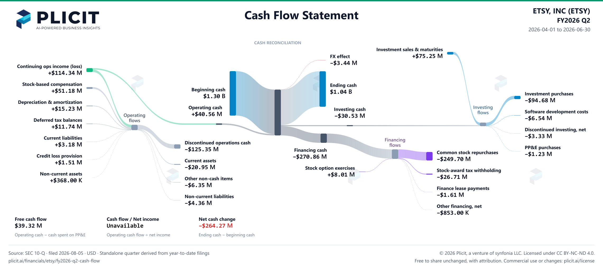 ETSY, INC (ETSY) FY2026 Q2 Statement of Cash Flows Sankey chart