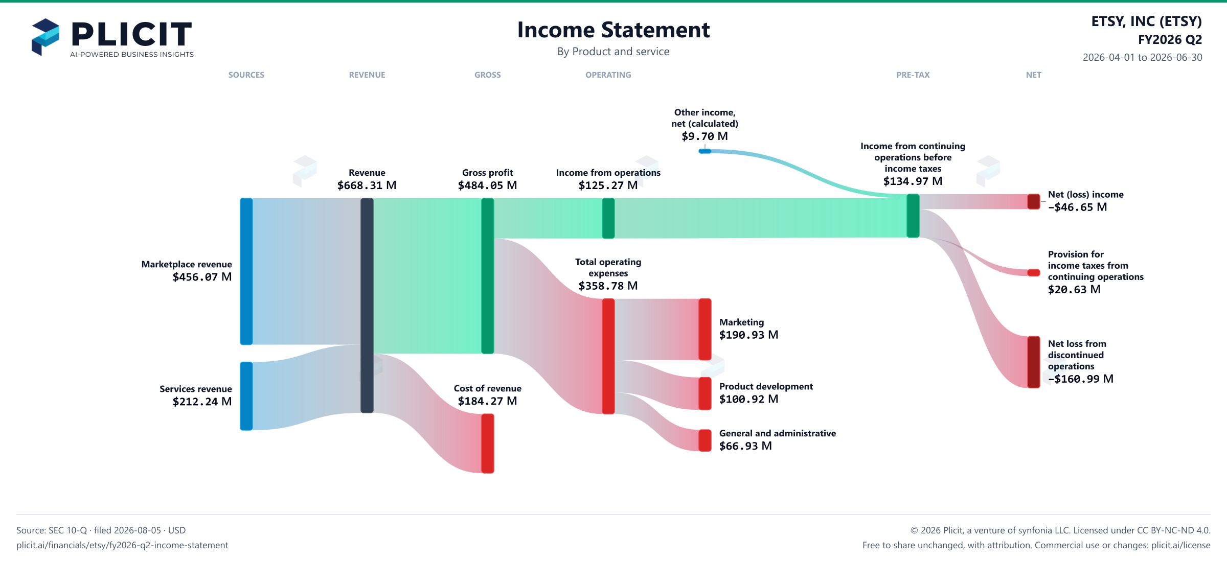 ETSY, INC (ETSY) FY2026 Q2 P&L / Income Statement Sankey chart, Product and service view