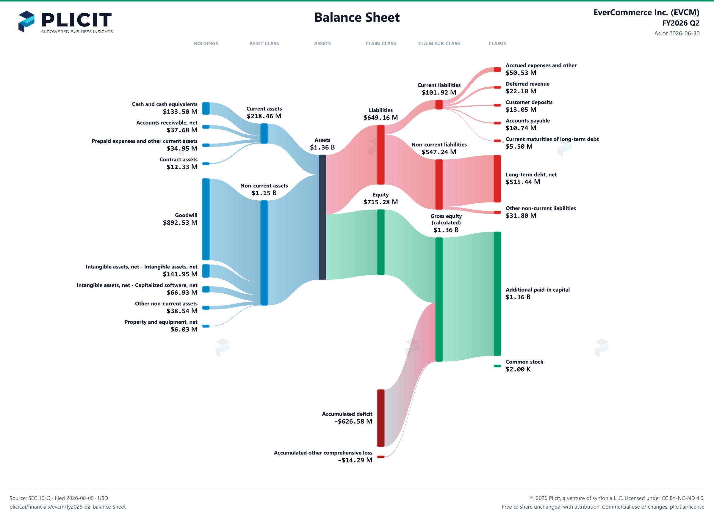 EverCommerce Inc. (EVCM) FY2026 Q2 Balance Sheet Sankey chart