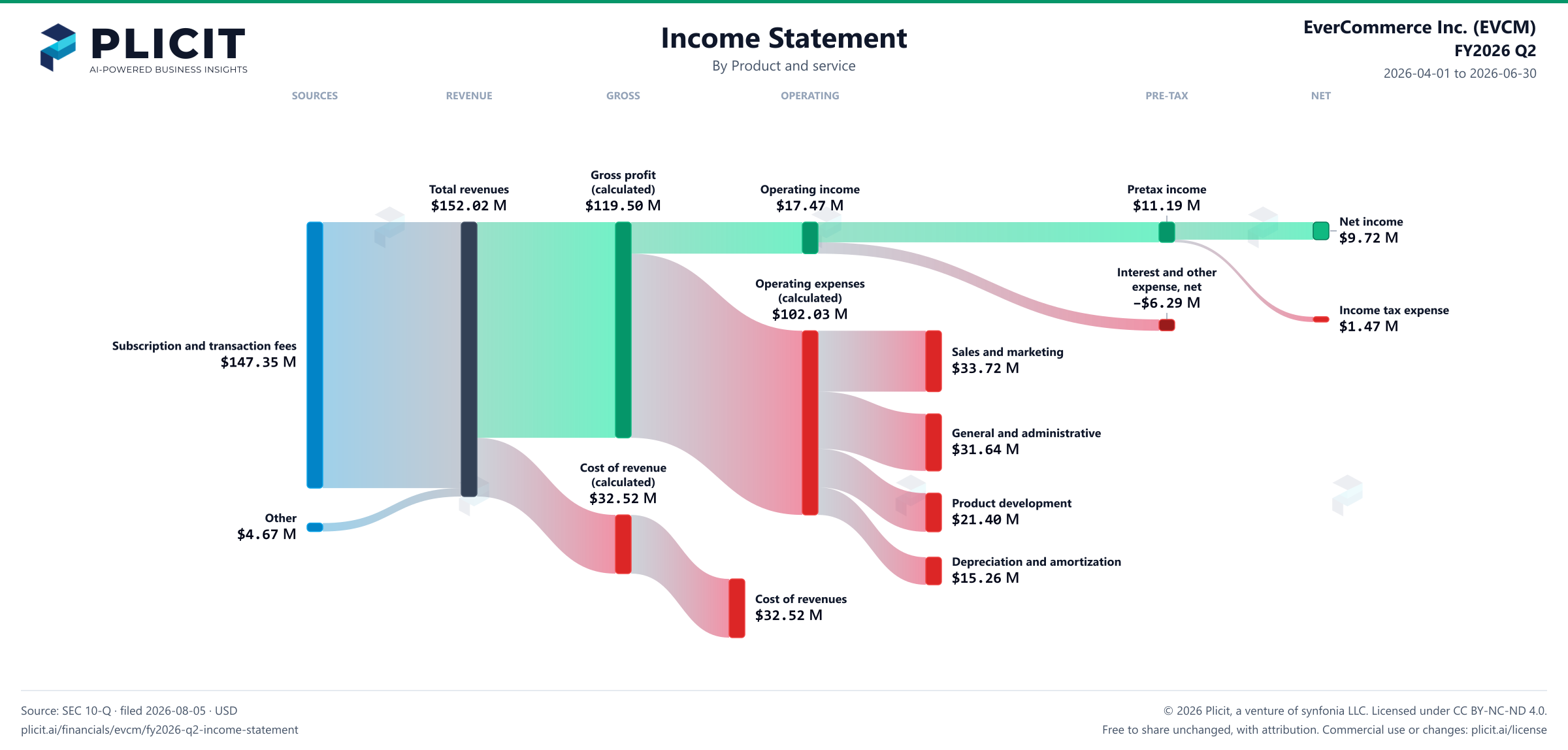 EverCommerce Inc. (EVCM) FY2026 Q2 P&L / Income Statement Sankey chart, Product and service view