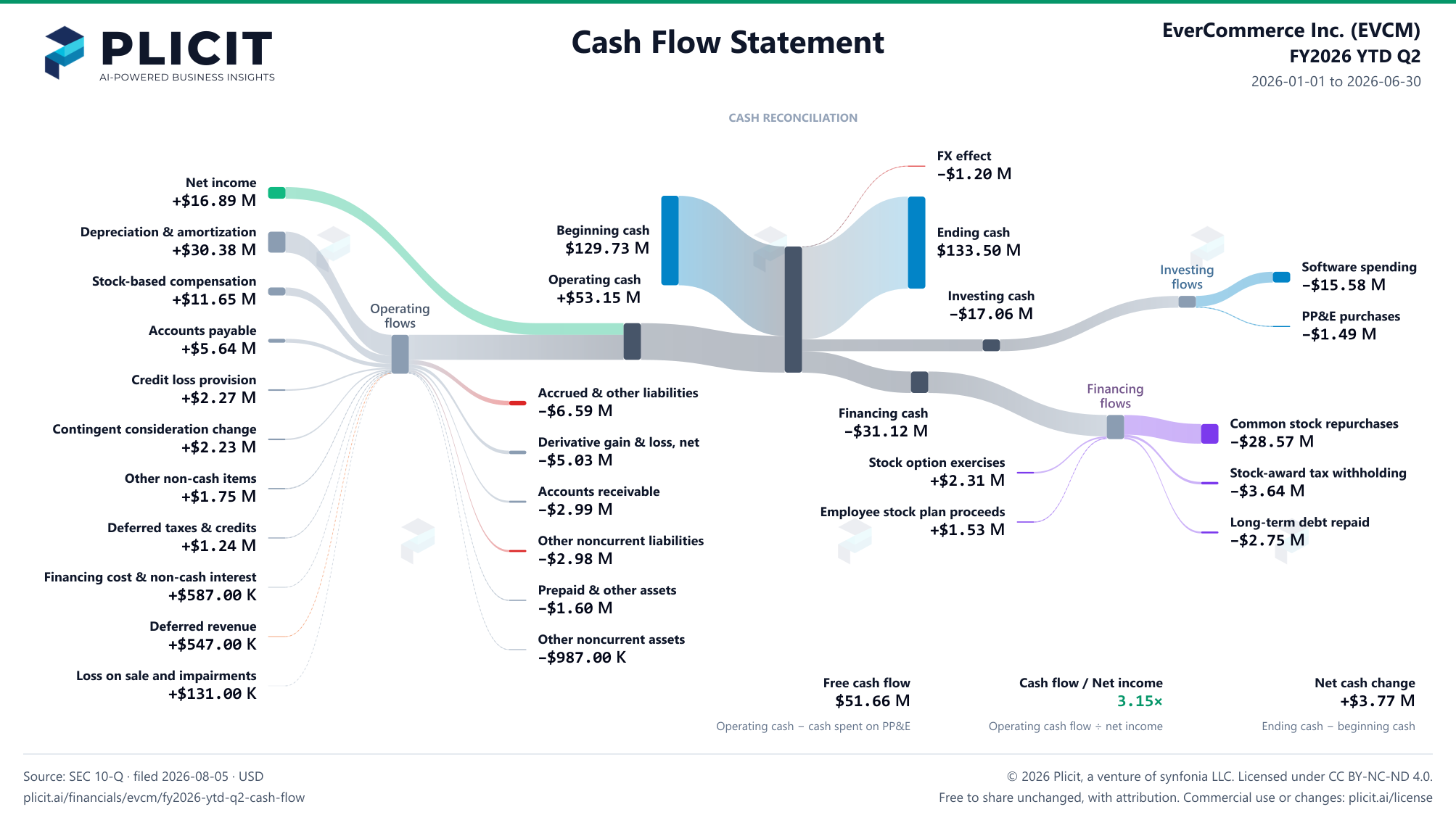 EverCommerce Inc. (EVCM) FY2026 YTD Q2 Statement of Cash Flows Sankey chart