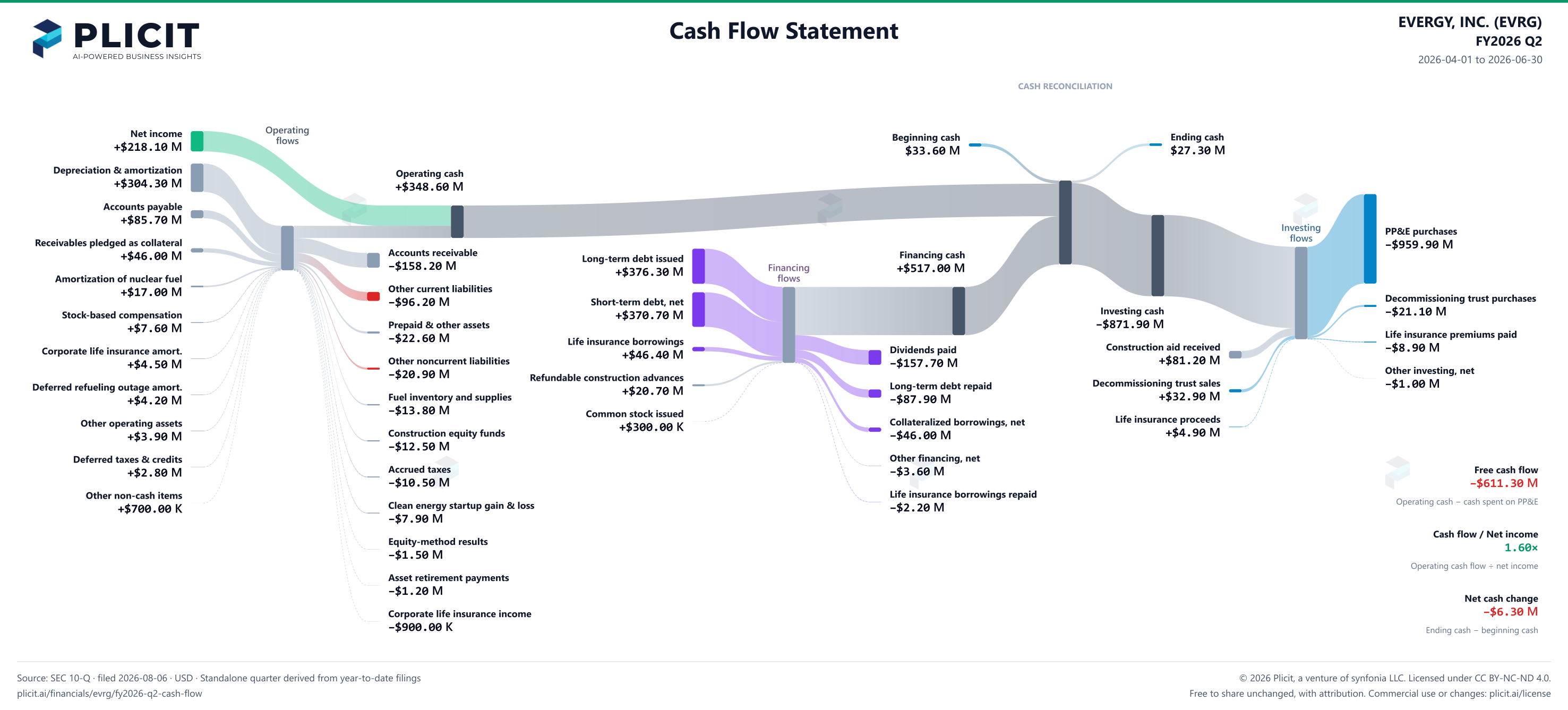 EVERGY, INC. (EVRG) FY2026 Q2 Statement of Cash Flows Sankey chart