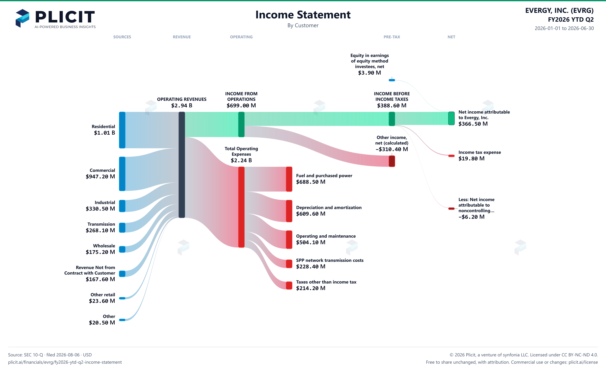 EVERGY, INC. (EVRG) FY2026 YTD Q2 P&L / Income Statement Sankey chart