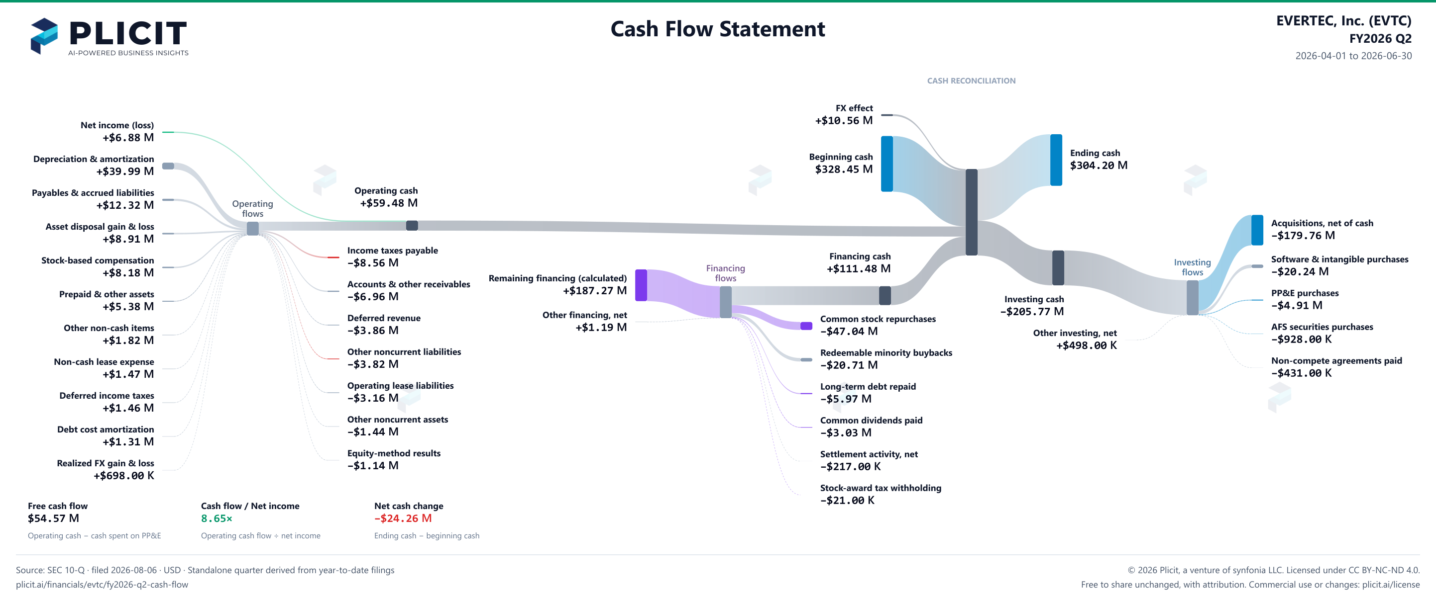 EVERTEC, Inc. (EVTC) FY2026 Q2 Statement of Cash Flows Sankey chart